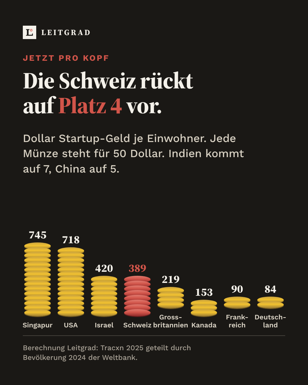 Grafik: Startup-Geld je Einwohner 2025 als Münzstapel, Singapur 745, USA 718, Israel 420, Schweiz 389, Grossbritannien 219, Kanada 153, Frankreich 90, Deutschland 84 Dollar