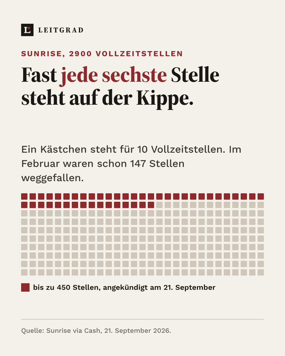 Grafik: 290 Kästchen für rund 2900 Vollzeitstellen bei Sunrise, 45 davon rot für bis zu 450 Stellen