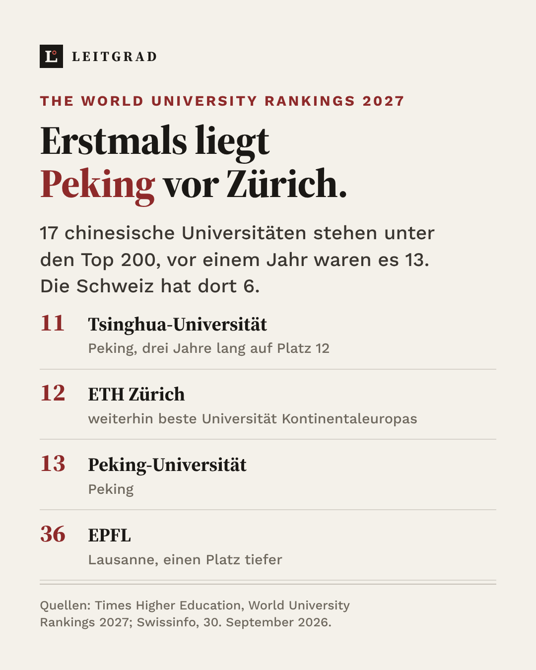 Grafik: THE World University Rankings 2027, Platz 11 Tsinghua, 12 ETH Zürich, 13 Peking-Universität, 36 EPFL