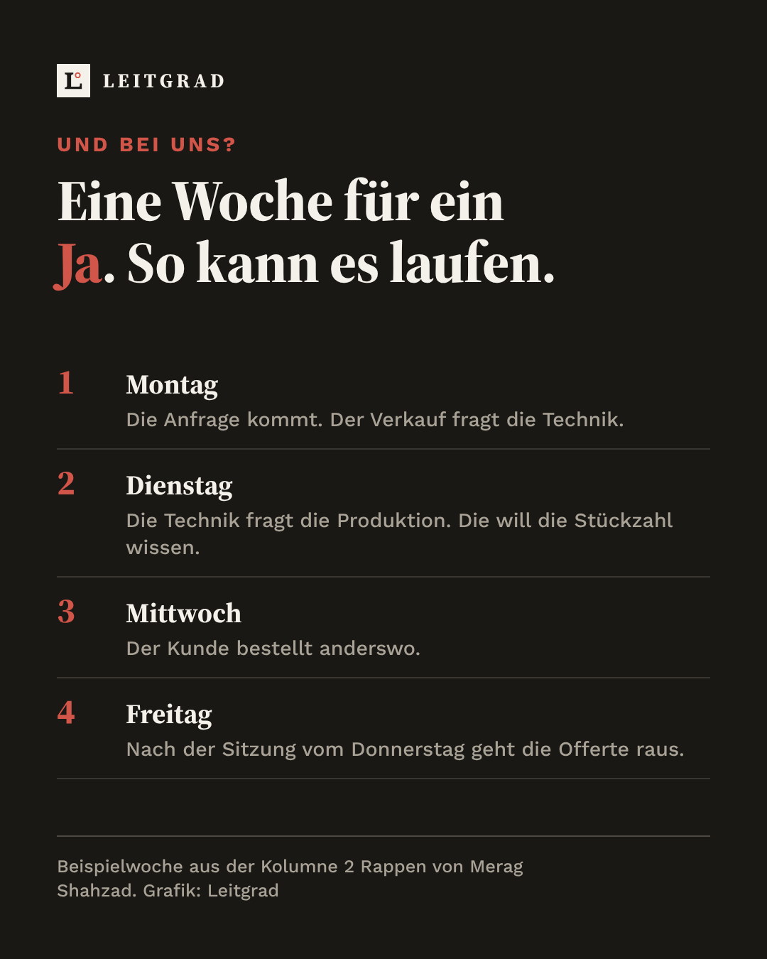 Grafik: Eine Beispielwoche von der Anfrage am Montag bis zur Offerte am Freitag