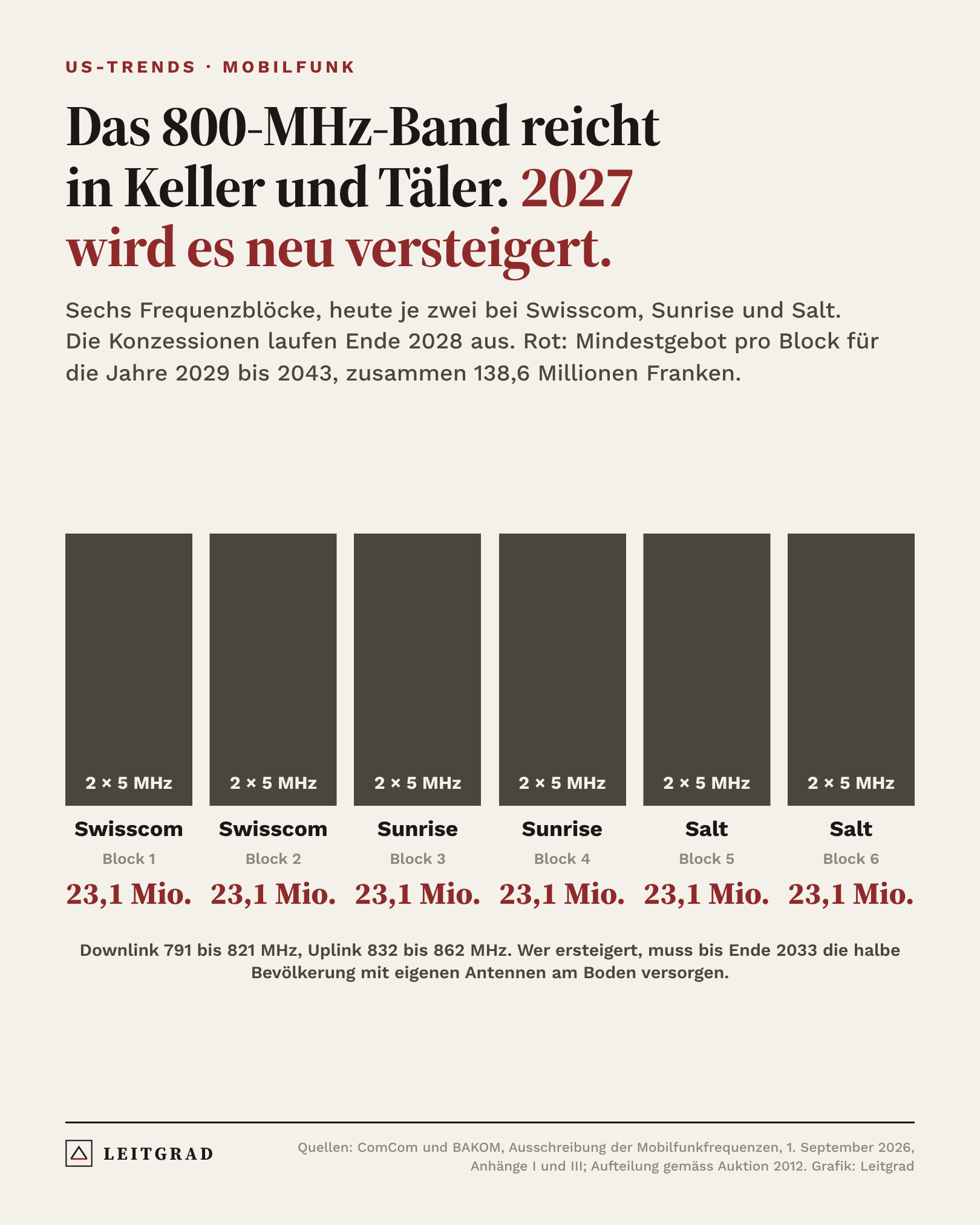 Grafik: Das Schweizer 800-MHz-Band in sechs Blöcken, je zwei bei Swisscom, Sunrise und Salt, Konzessionen bis Ende 2028, Mindestgebot ab 2029 23,1 Millionen Franken pro Block
