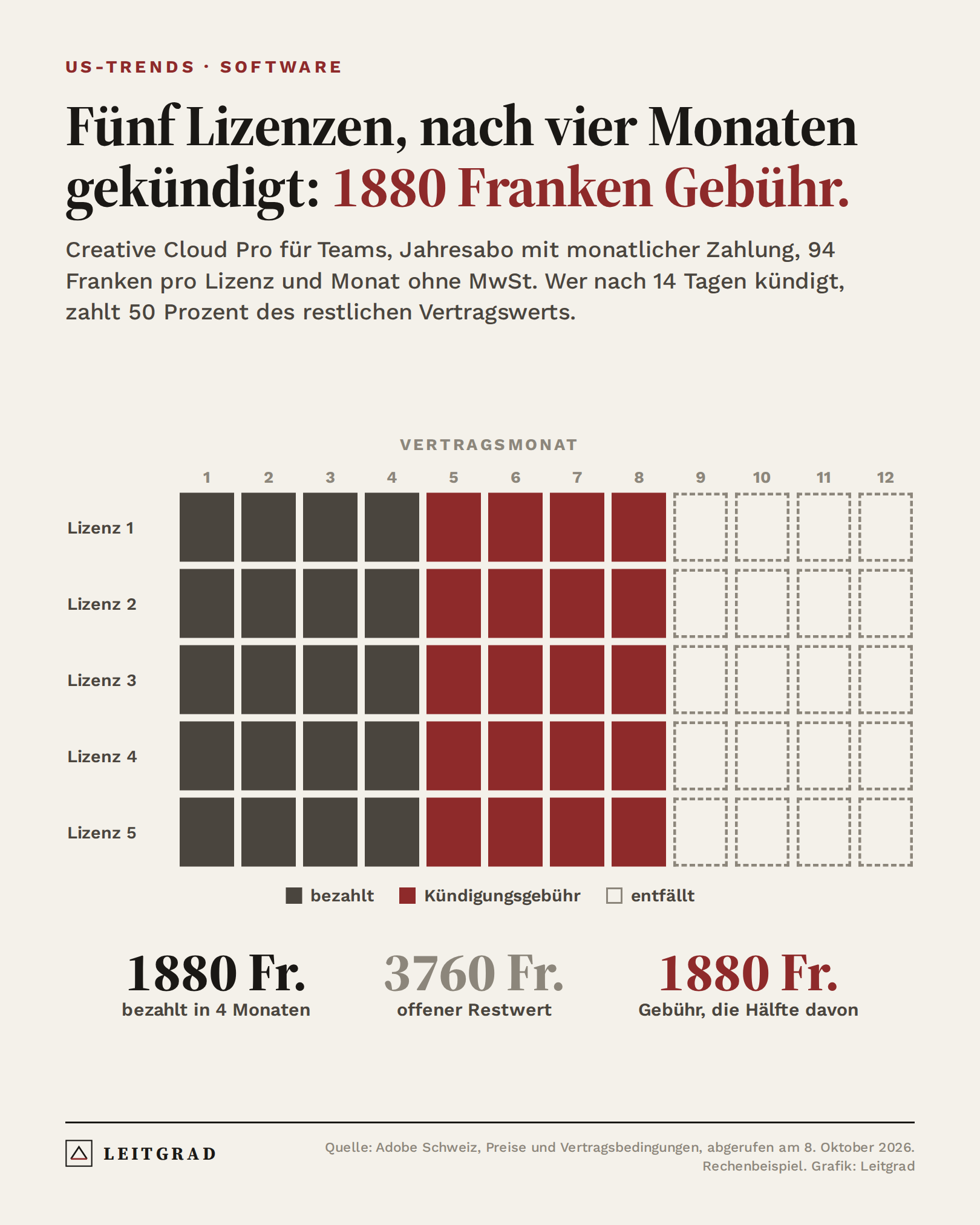 Grafik: Fünf Adobe-Lizenzen, nach vier Monaten gekündigt. Bezahlt 1880 Franken, offener Restwert 3760 Franken, Kündigungsgebühr 1880 Franken