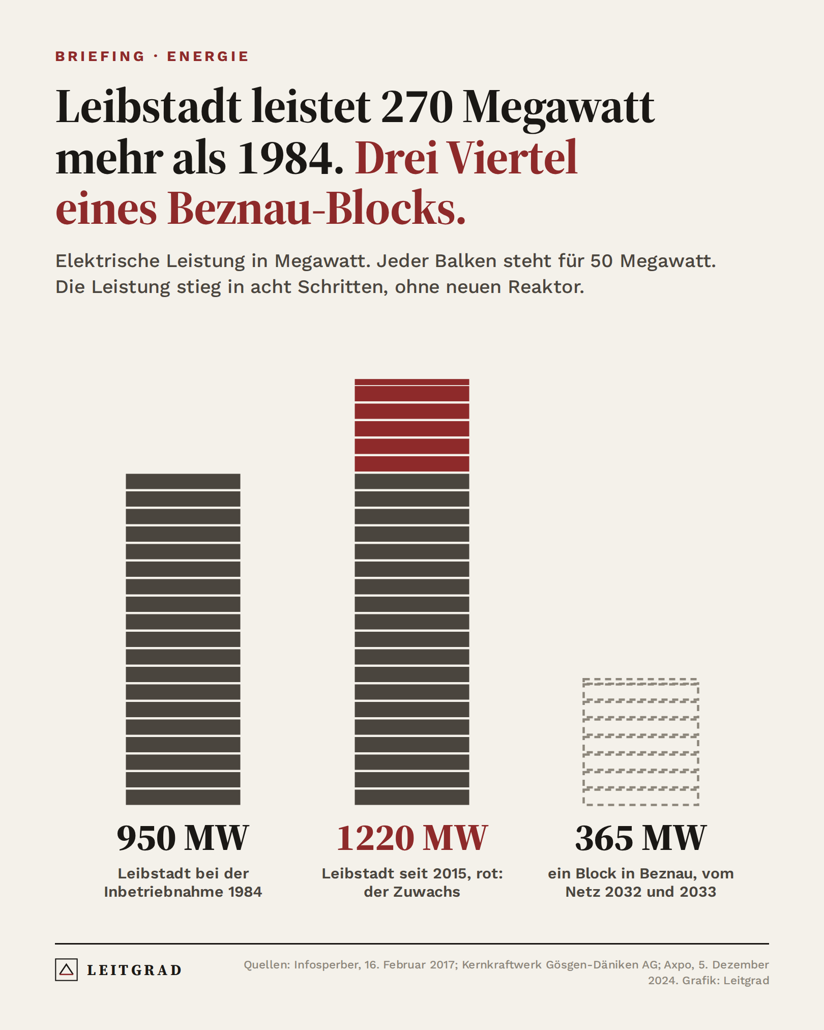 Grafik: Leibstadt leistet 1220 statt 950 Megawatt, der Zuwachs von 270 Megawatt entspricht drei Vierteln eines Beznau-Blocks
