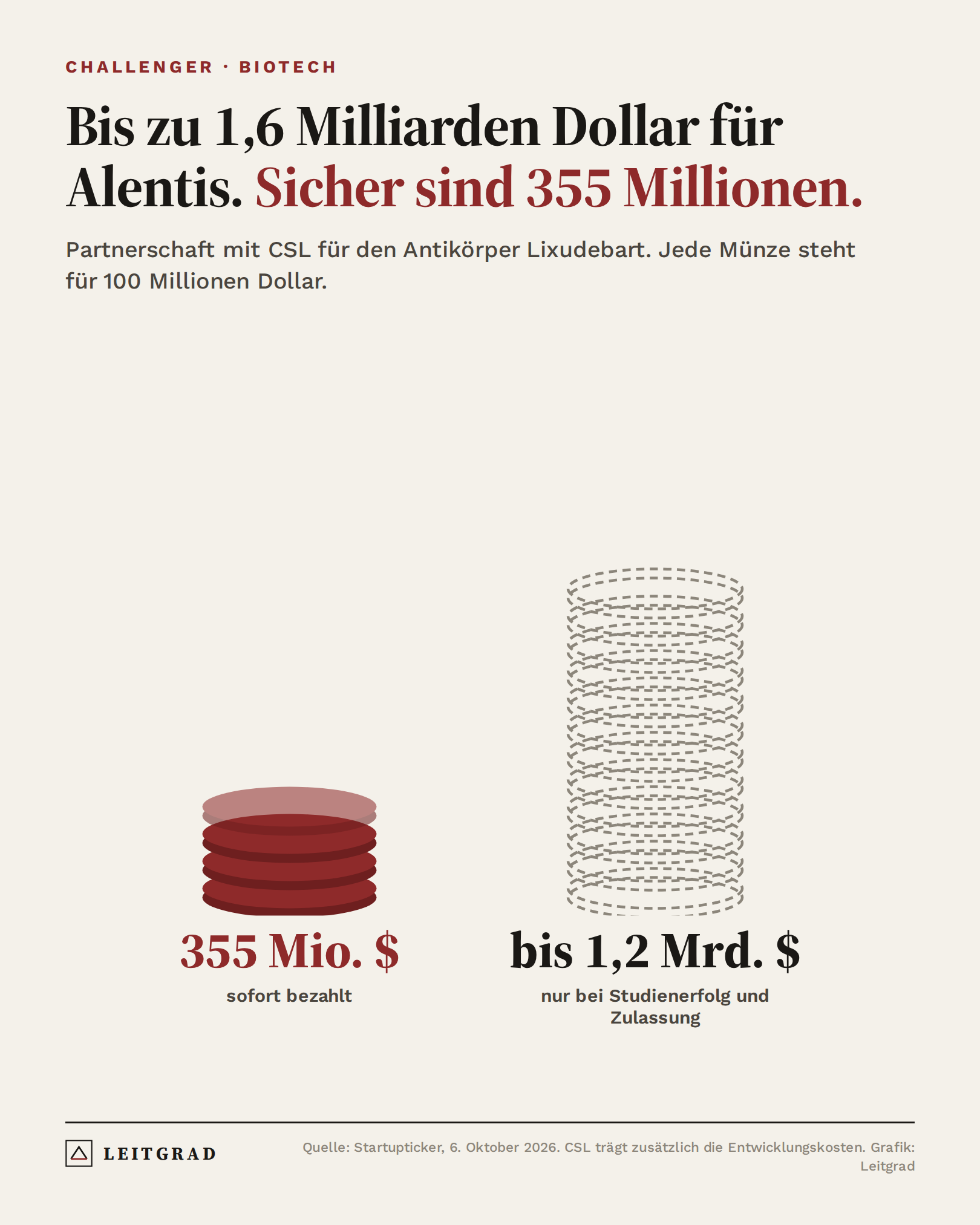 Grafik: Von bis zu 1,6 Milliarden Dollar im Alentis-CSL-Deal sind 355 Millionen sofort fällig