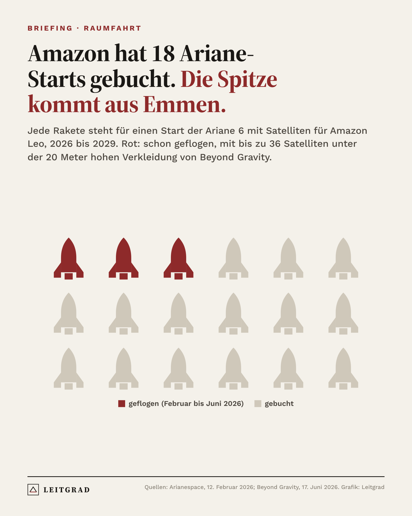 Grafik: Amazon hat 18 Starts der Ariane 6 gebucht, drei sind geflogen. Die Nutzlastverkleidung baut Beyond Gravity in Emmen