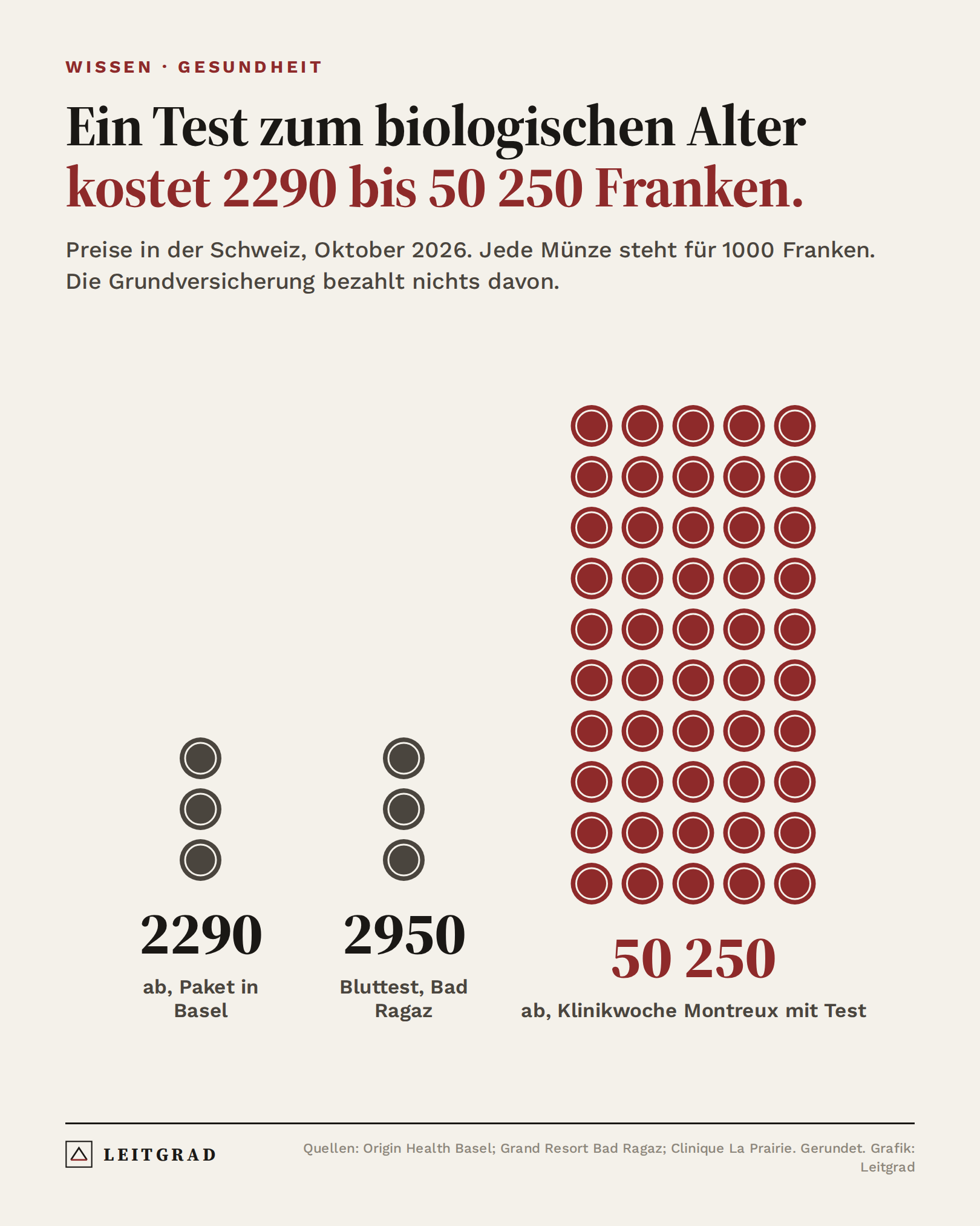 Grafik: Ein Test zum biologischen Alter kostet in der Schweiz ab 2290 Franken, 2950 Franken in Bad Ragaz, ab 50 250 Franken als Teil einer Klinikwoche in Montreux