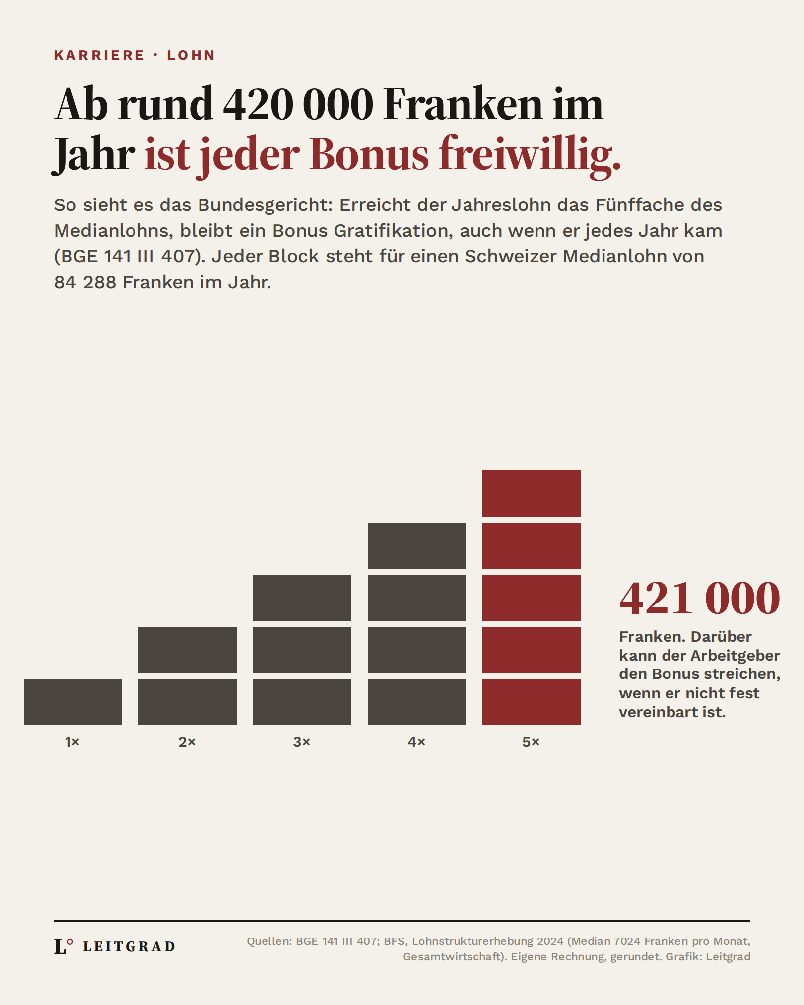 Grafik: Ab dem Fünffachen des Schweizer Medianlohns, rund 421 000 Franken im Jahr, ist ein Bonus laut Bundesgericht freiwillig