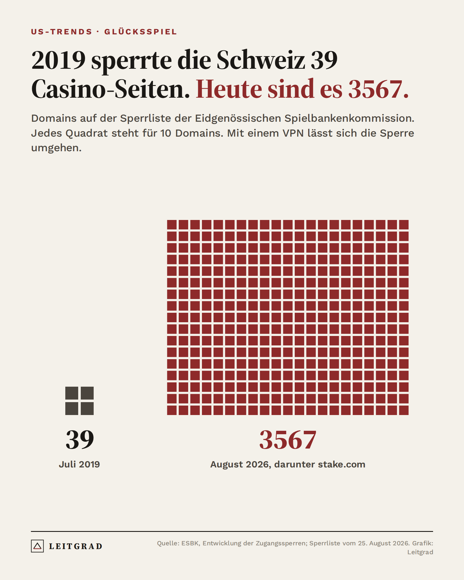 Grafik: Die Sperrliste der ESBK wuchs von 39 Domains im Juli 2019 auf 3567 im August 2026