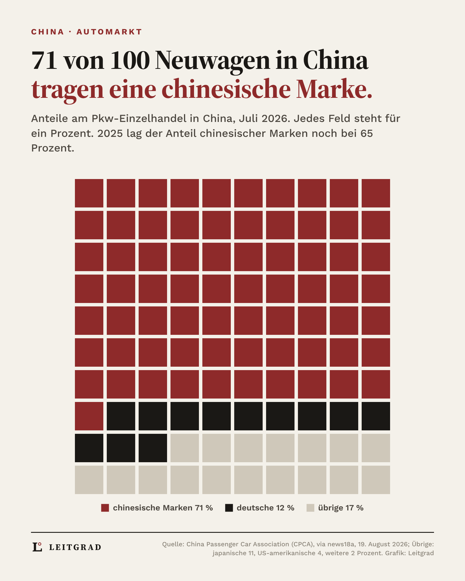 Grafik: Im Juli 2026 kamen 71 von 100 in China verkauften Autos von chinesischen Marken, 12 von deutschen