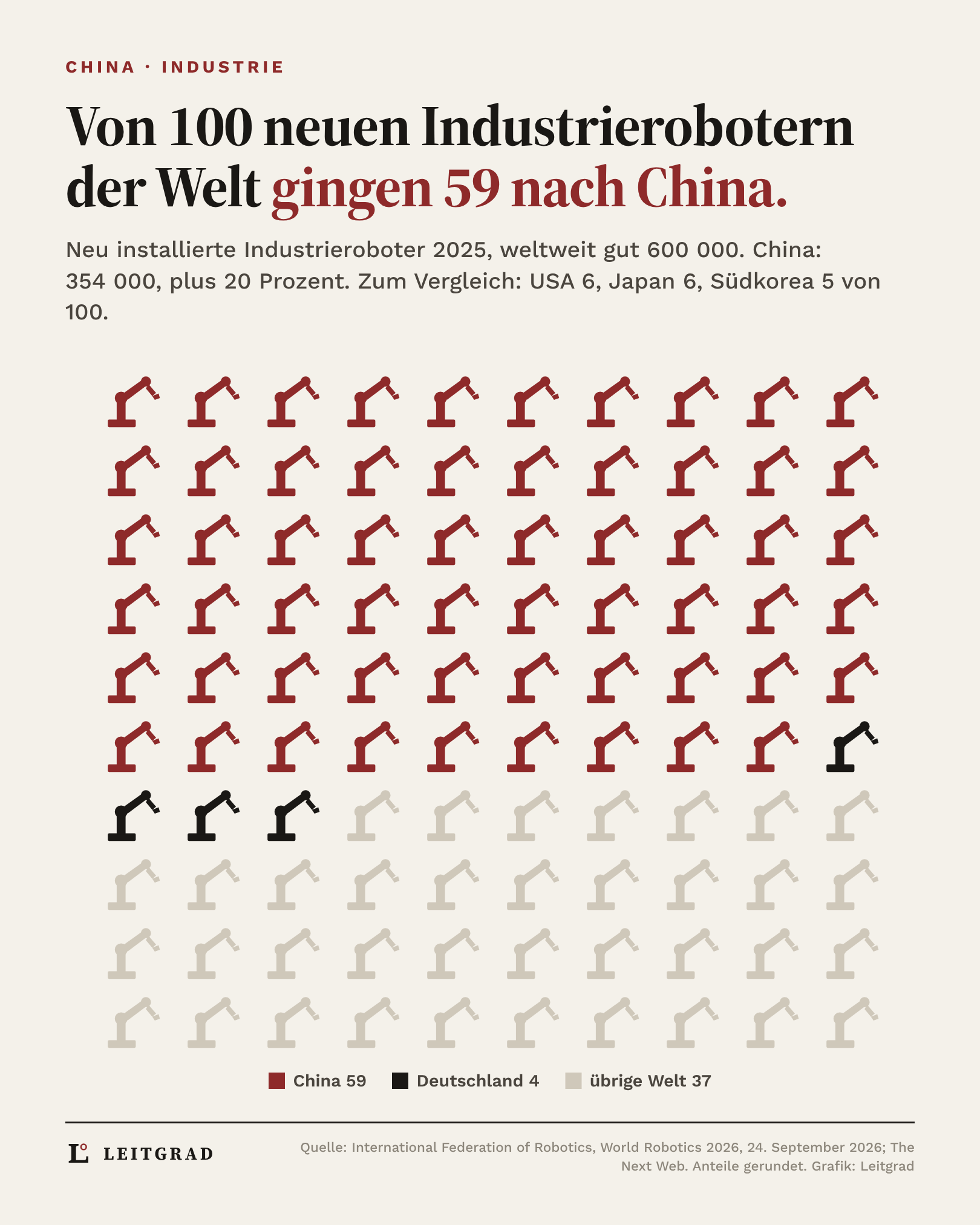 Grafik: Von 100 neuen Industrierobotern der Welt gingen 2025 59 nach China und 4 nach Deutschland