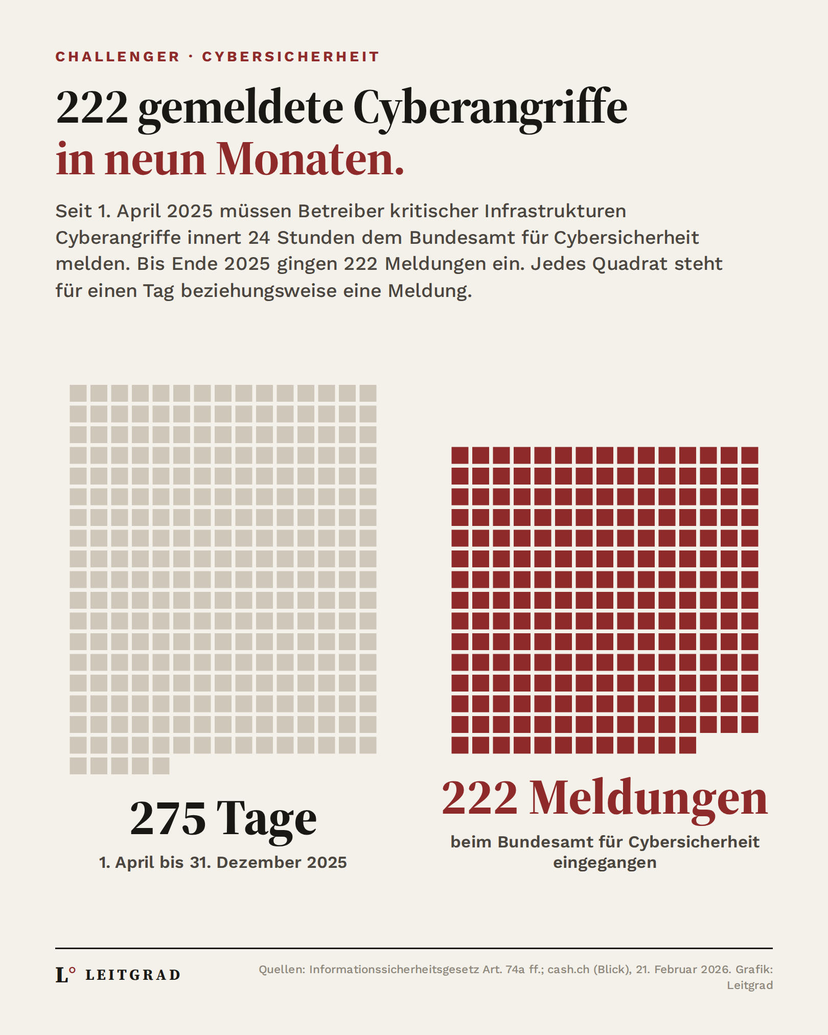 Grafik: Zwischen 1. April und 31. Dezember 2025, also in 275 Tagen, gingen beim Bundesamt für Cybersicherheit 222 Pflichtmeldungen zu Cyberangriffen ein