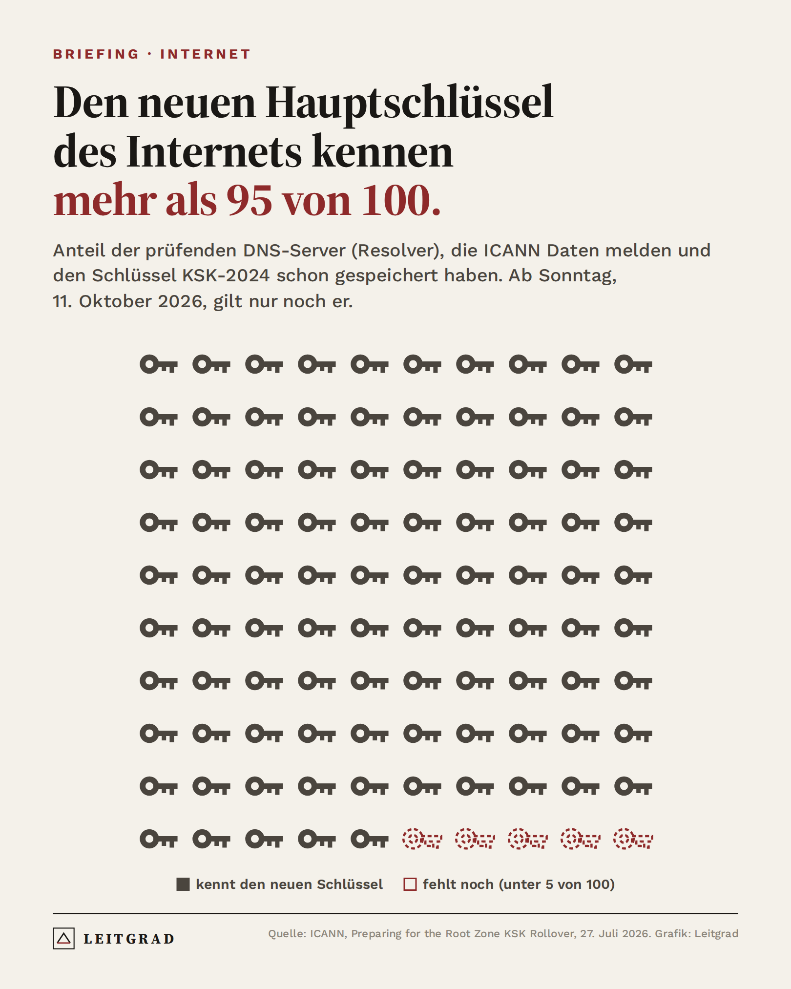 Piktogramm: Mehr als 95 von 100 DNS-Resolvern kennen den neuen Wurzelschlüssel KSK-2024