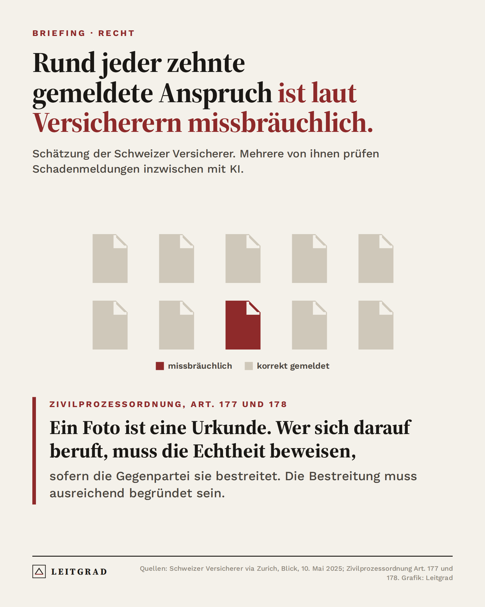 Grafik: Rund jeder zehnte gemeldete Anspruch ist laut Schweizer Versicherern missbräuchlich. Nach Zivilprozessordnung ist ein Foto eine Urkunde, deren Echtheit beweisen muss, wer sich darauf beruft