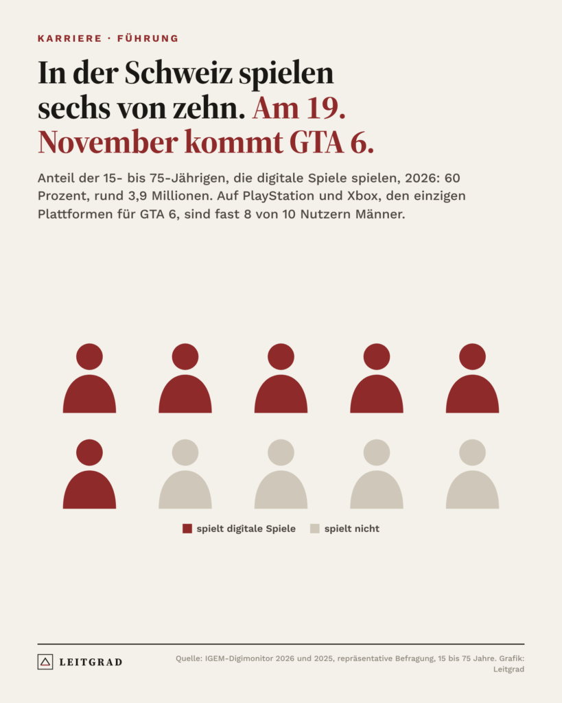 Grafik: Sechs von zehn Menschen in der Schweiz zwischen 15 und 75 spielen digitale Spiele, rund 3,9 Millionen. Auf PlayStation und Xbox sind fast 8 von 10 Nutzern Männer