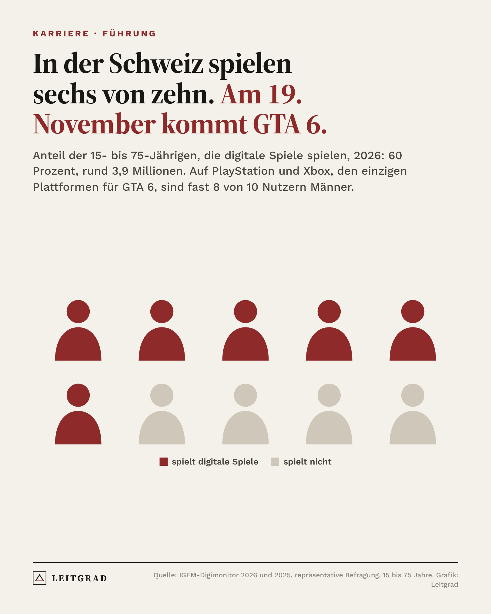 Grafik: Sechs von zehn Menschen in der Schweiz zwischen 15 und 75 spielen digitale Spiele, rund 3,9 Millionen. Auf PlayStation und Xbox sind fast 8 von 10 Nutzern Männer