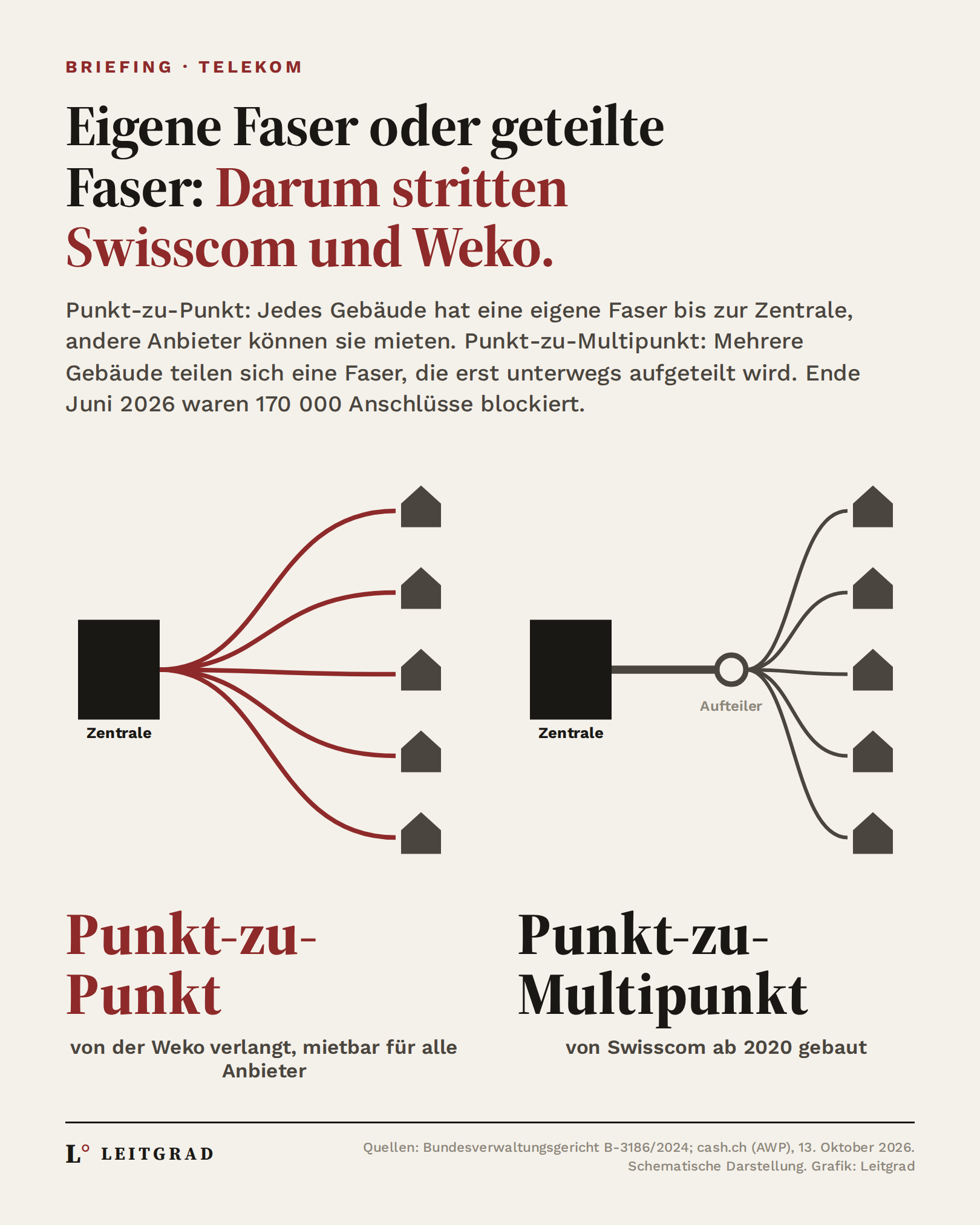 Grafik: Bei Punkt-zu-Punkt hat jedes Gebäude eine eigene Faser bis zur Zentrale, bei Punkt-zu-Multipunkt teilen sich Gebäude eine Faser