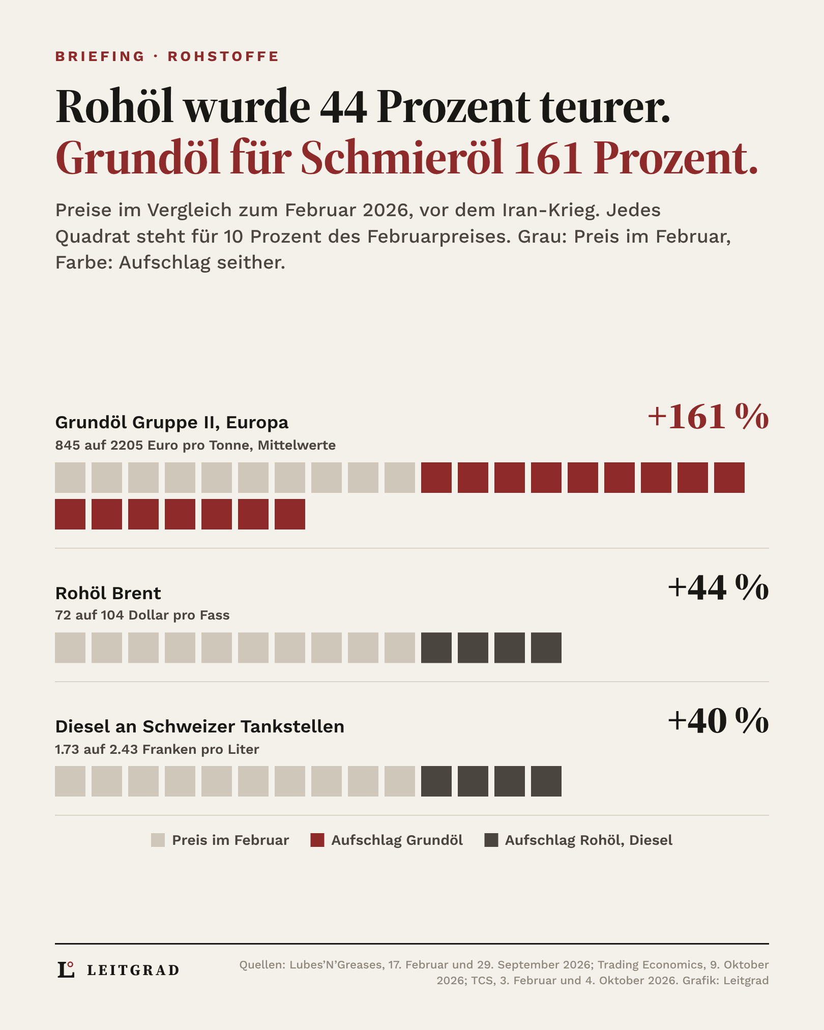 Grafik: Seit Februar 2026 stieg Grundöl um 161 Prozent, Rohöl um 44 Prozent, Diesel um 40 Prozent