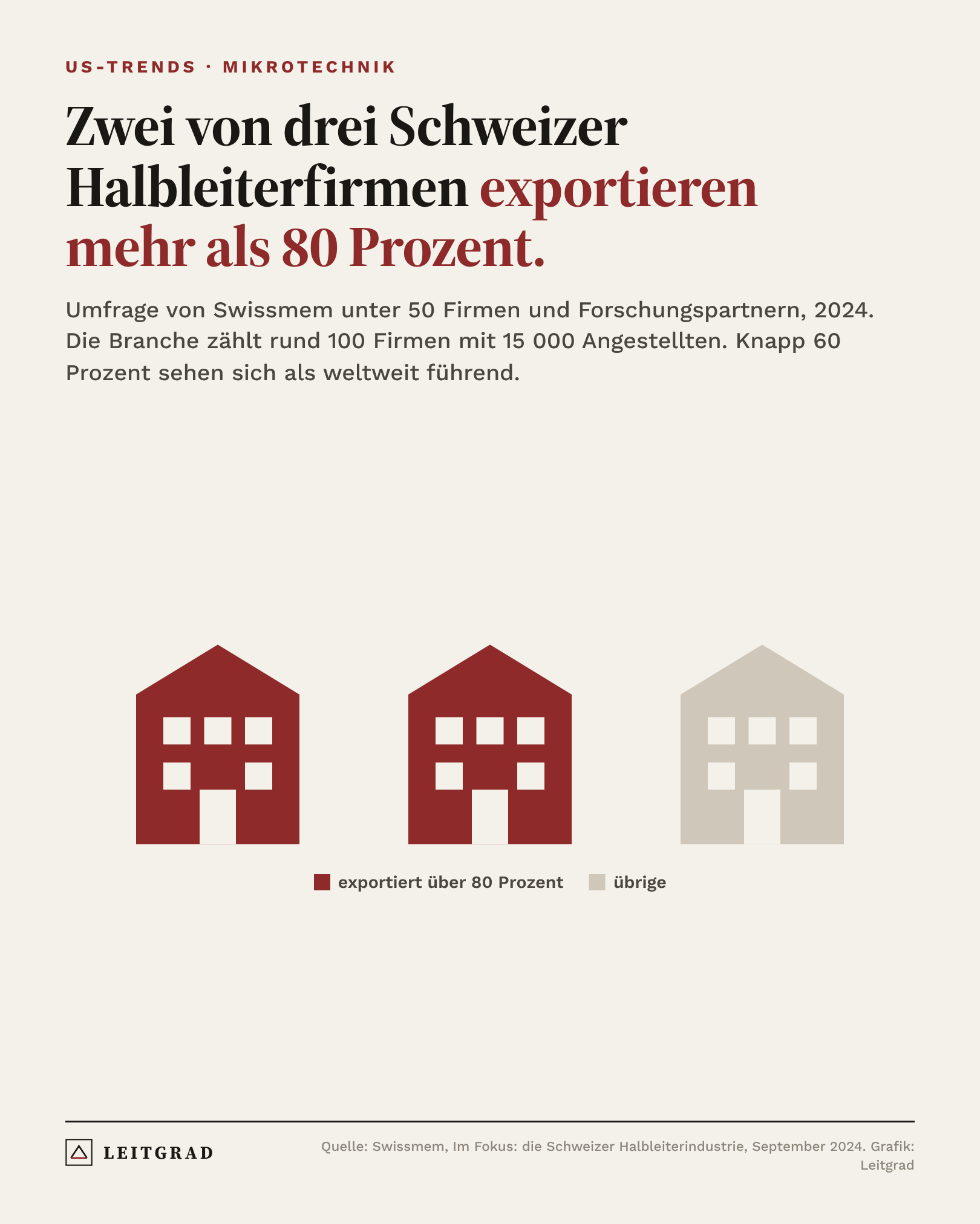 Grafik: Zwei von drei Schweizer Halbleiterfirmen exportieren mehr als 80 Prozent ihrer Leistung, Umfrage Swissmem 2024