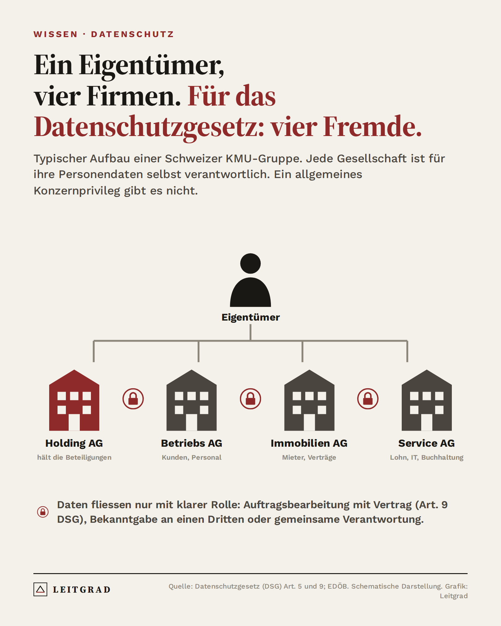Schema: Ein Eigentümer mit Holding AG, Betriebs AG, Immobilien AG und Service AG, getrennt durch Schlösser. Jede Gesellschaft ist datenschutzrechtlich eigene Verantwortliche