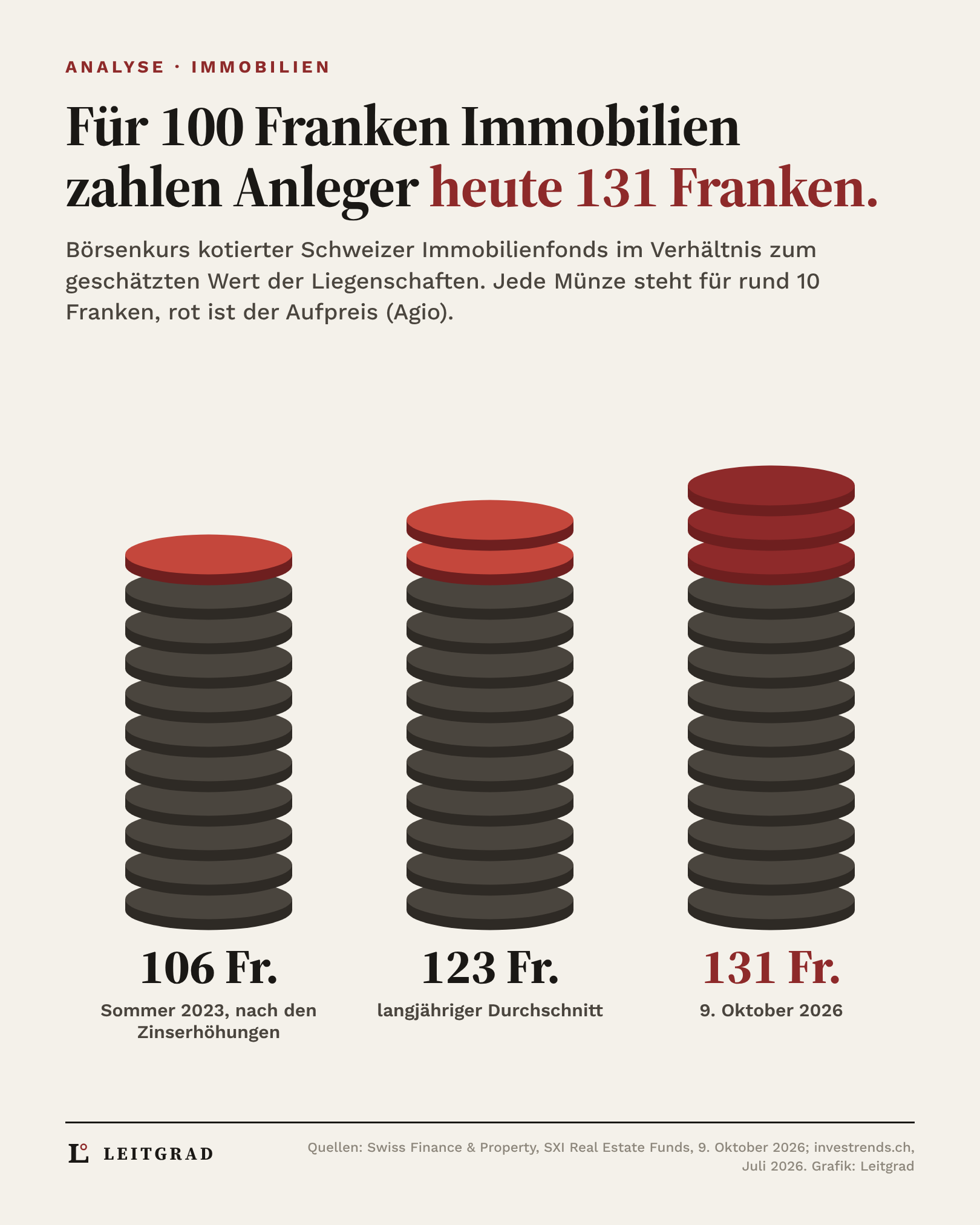 Grafik: Für 100 Franken Liegenschaftswert zahlen Anleger bei Schweizer Immobilienfonds heute 131 Franken, im Sommer 2023 waren es 106 Franken