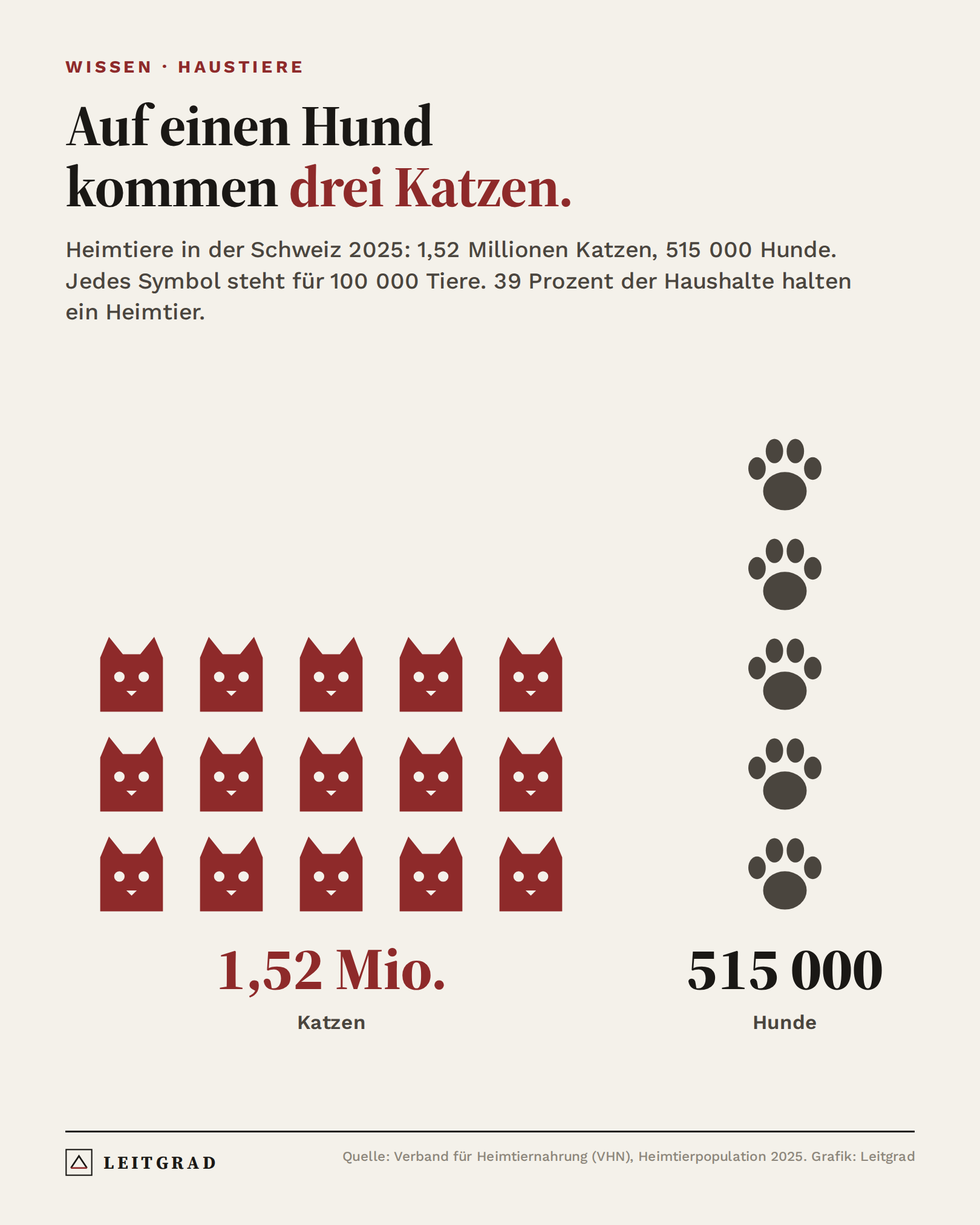 Grafik: In der Schweiz leben 1,52 Millionen Katzen und 515 000 Hunde, auf einen Hund kommen drei Katzen