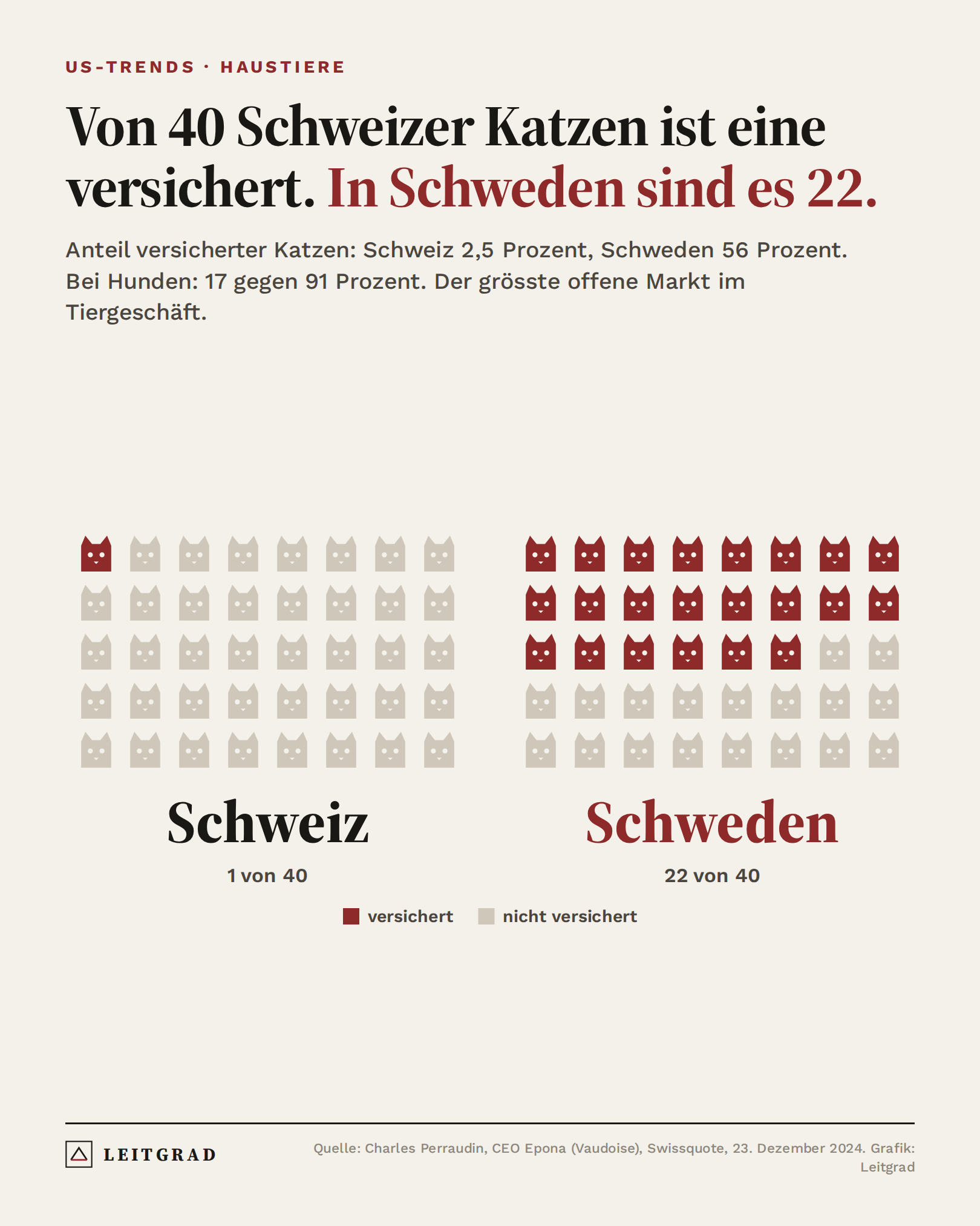 Grafik: Von 40 Schweizer Katzen ist eine versichert, in Schweden sind es 22