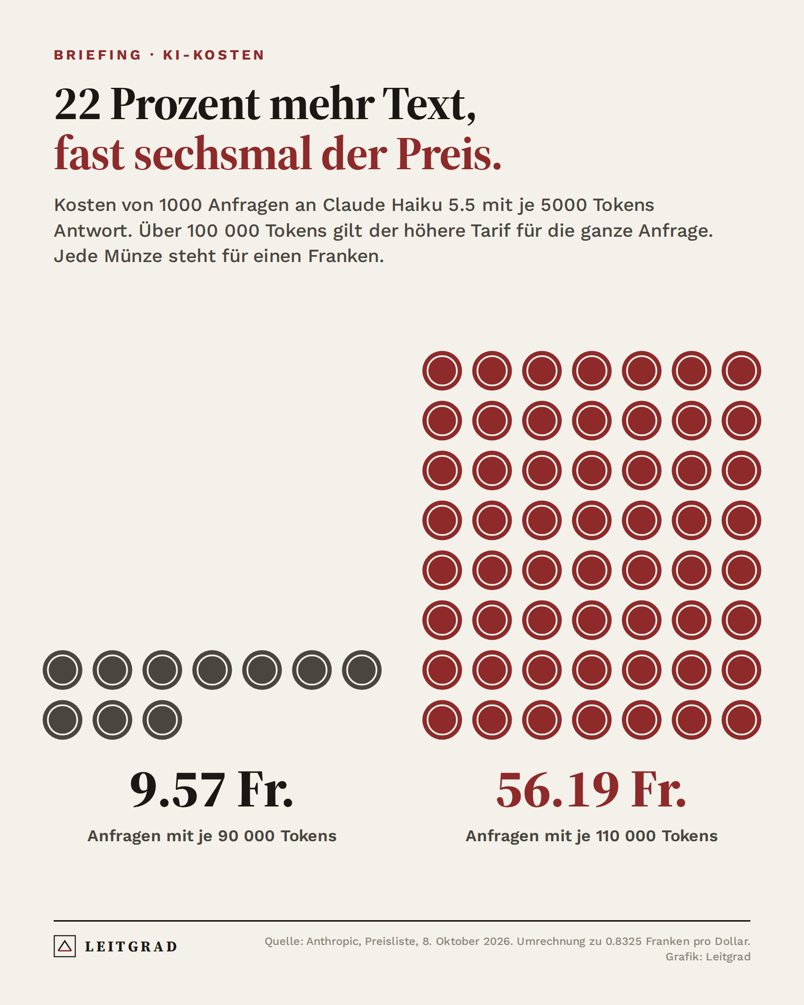 Grafik: 1000 Anfragen an Claude Haiku 5.5 kosten mit je 90 000 Tokens 9.57 Franken, mit je 110 000 Tokens 56.19 Franken