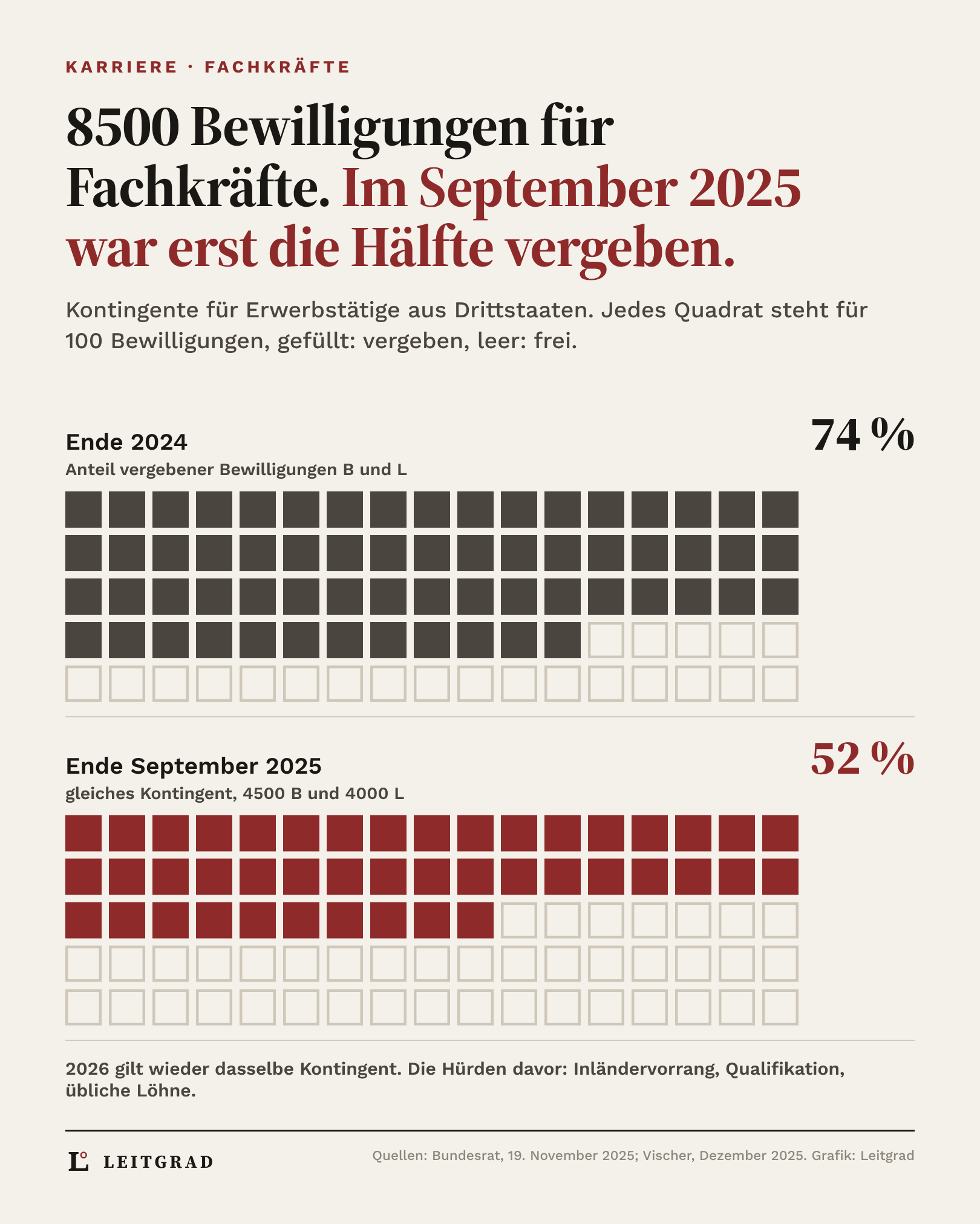 Grafik: 8500 Bewilligungen für Fachkräfte aus Drittstaaten, Ende 2024 waren 74 Prozent vergeben, Ende September 2025 52 Prozent