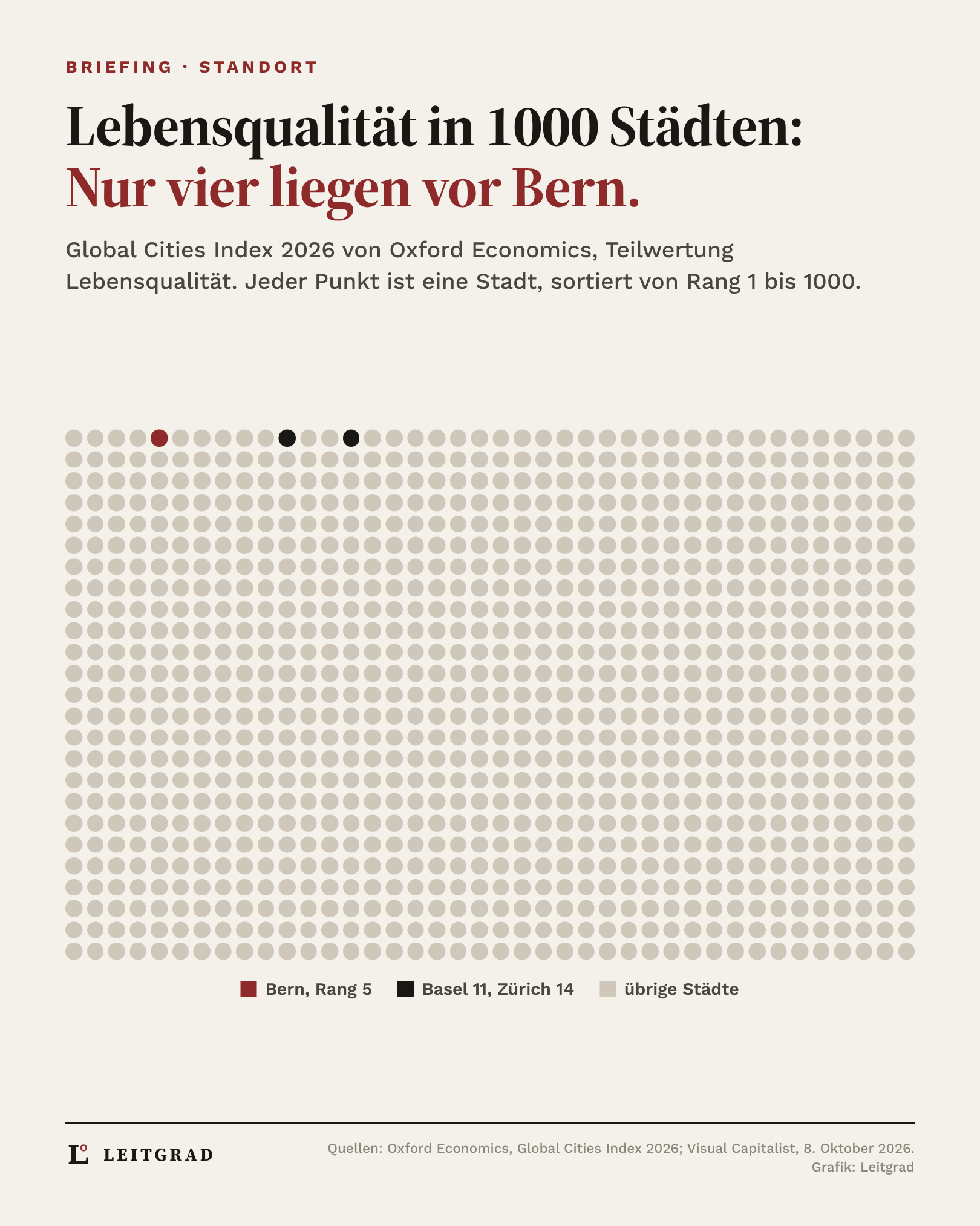 Grafik: 1000 Städte nach Lebensqualität, Bern auf Rang 5, Basel 11, Zürich 14