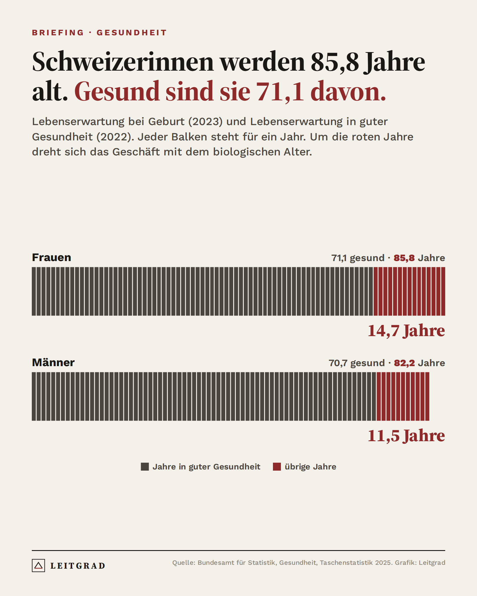 Grafik: Schweizerinnen werden 85,8 Jahre alt, in guter Gesundheit leben sie 71,1 Jahre; Männer 82,2 und 70,7 Jahre