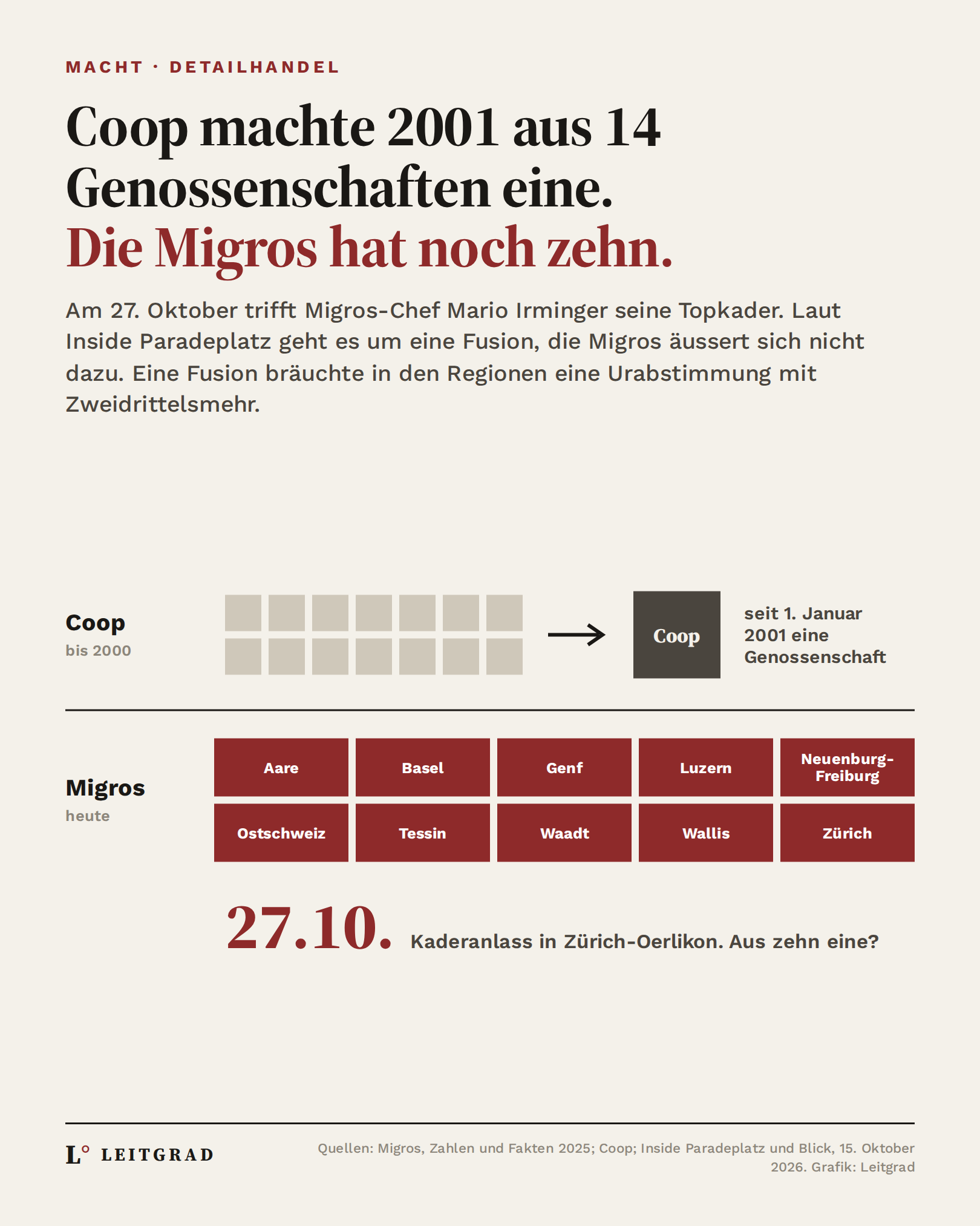 Grafik: Coop fusionierte 2001 14 Genossenschaften zu einer, die Migros hat noch zehn: Aare, Basel, Genf, Luzern, Neuenburg-Freiburg, Ostschweiz, Tessin, Waadt, Wallis, Zürich