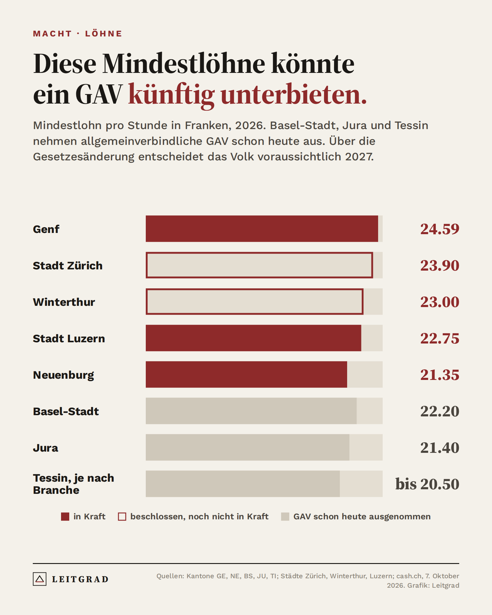 Grafik: Mindestlöhne 2026 pro Stunde: Genf 24.59, Stadt Zürich 23.90 und Winterthur 23.00 beschlossen, Stadt Luzern 22.75, Neuenburg 21.35, Basel-Stadt 22.20, Jura 21.40, Tessin bis 20.50 Franken