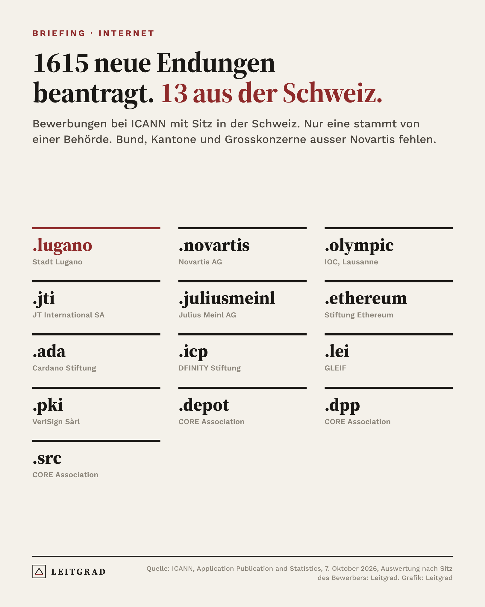 Grafik: 13 Bewerbungen für neue Internet-Endungen aus der Schweiz: .lugano, .novartis, .olympic, .jti, .juliusmeinl, .ethereum, .ada, .icp, .lei, .pki, .depot, .dpp, .src