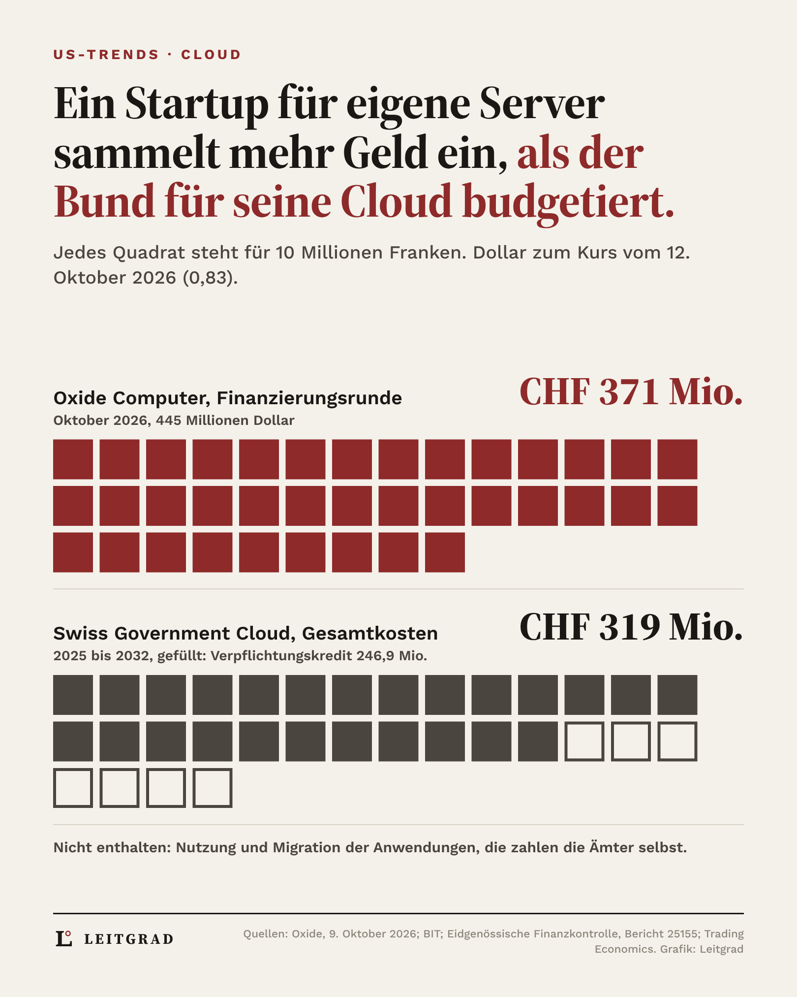 Grafik: Oxide sammelt umgerechnet 371 Millionen Franken ein, die Swiss Government Cloud kostet 319 Millionen Franken