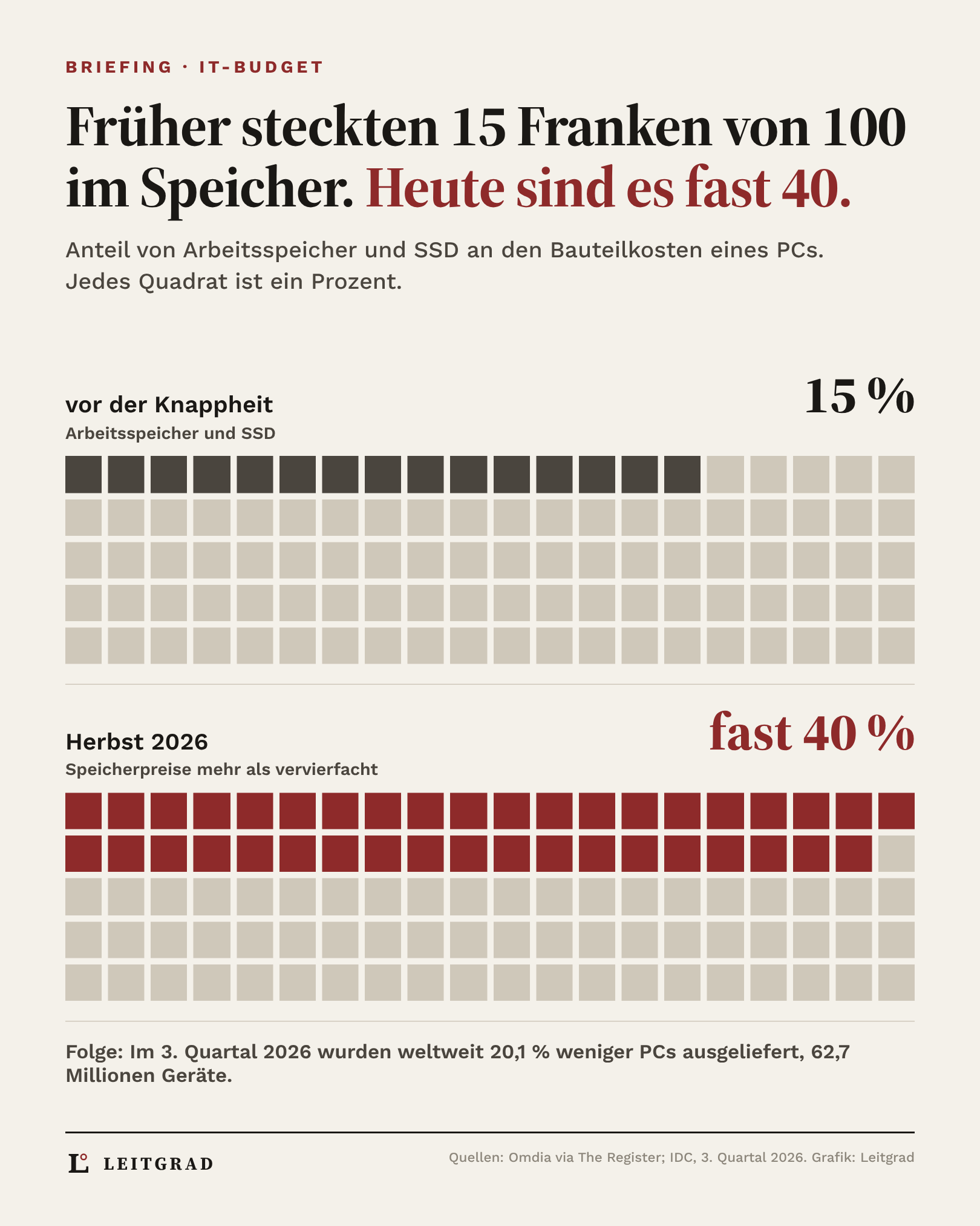 Grafik: Anteil von Arbeitsspeicher und SSD an den Bauteilkosten eines PCs, früher 15 Prozent, Herbst 2026 fast 40 Prozent
