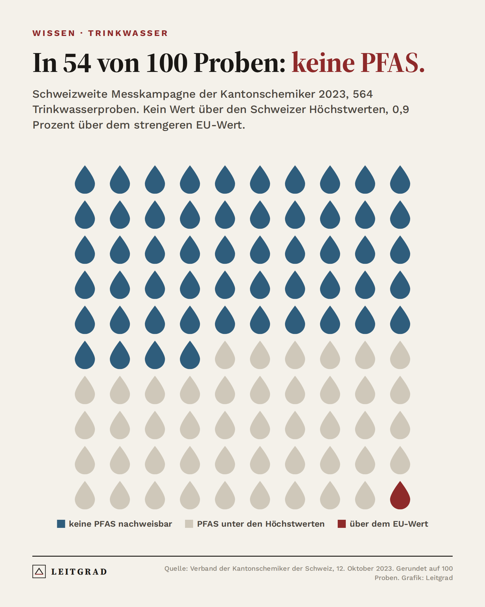 Grafik: In 54 von 100 Schweizer Trinkwasserproben keine PFAS, keine über den Schweizer Höchstwerten, rund eine über dem EU-Wert