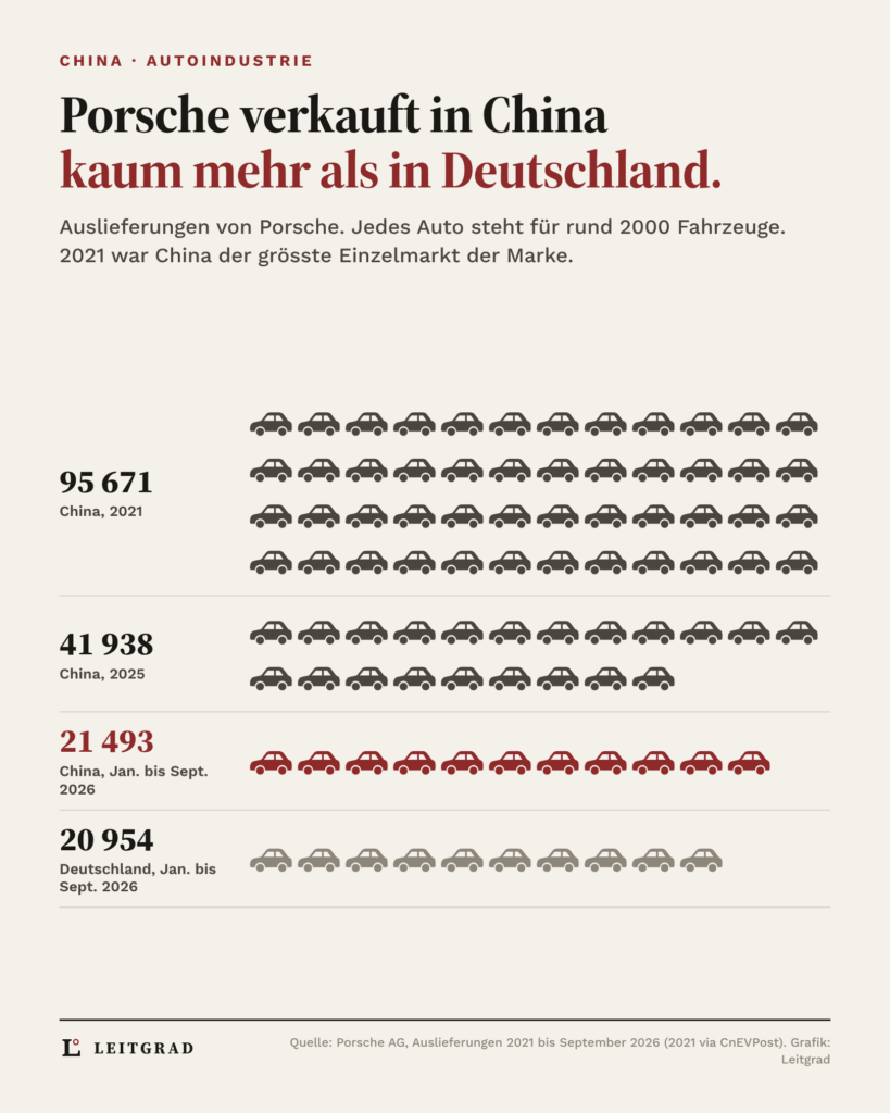 Grafik: Porsche lieferte 2021 in China 95 671 Autos aus, 2025 noch 41 938. In den ersten neun Monaten 2026 waren es 21 493, kaum mehr als in Deutschland