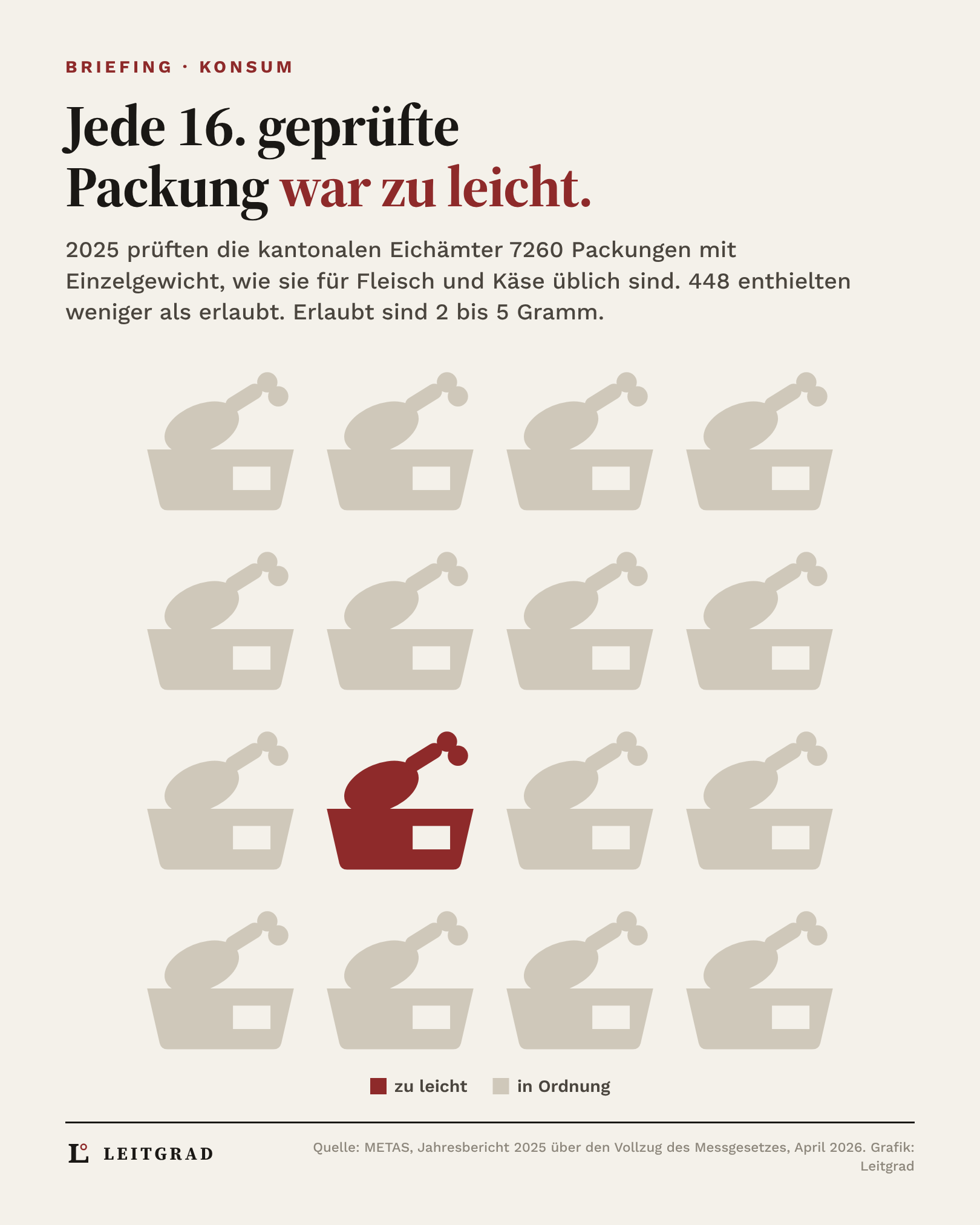 Grafik: 2025 prüften die Eichämter 7260 Packungen mit Einzelgewicht, etwa Fleisch und Käse. 448 waren zu leicht, jede sechzehnte