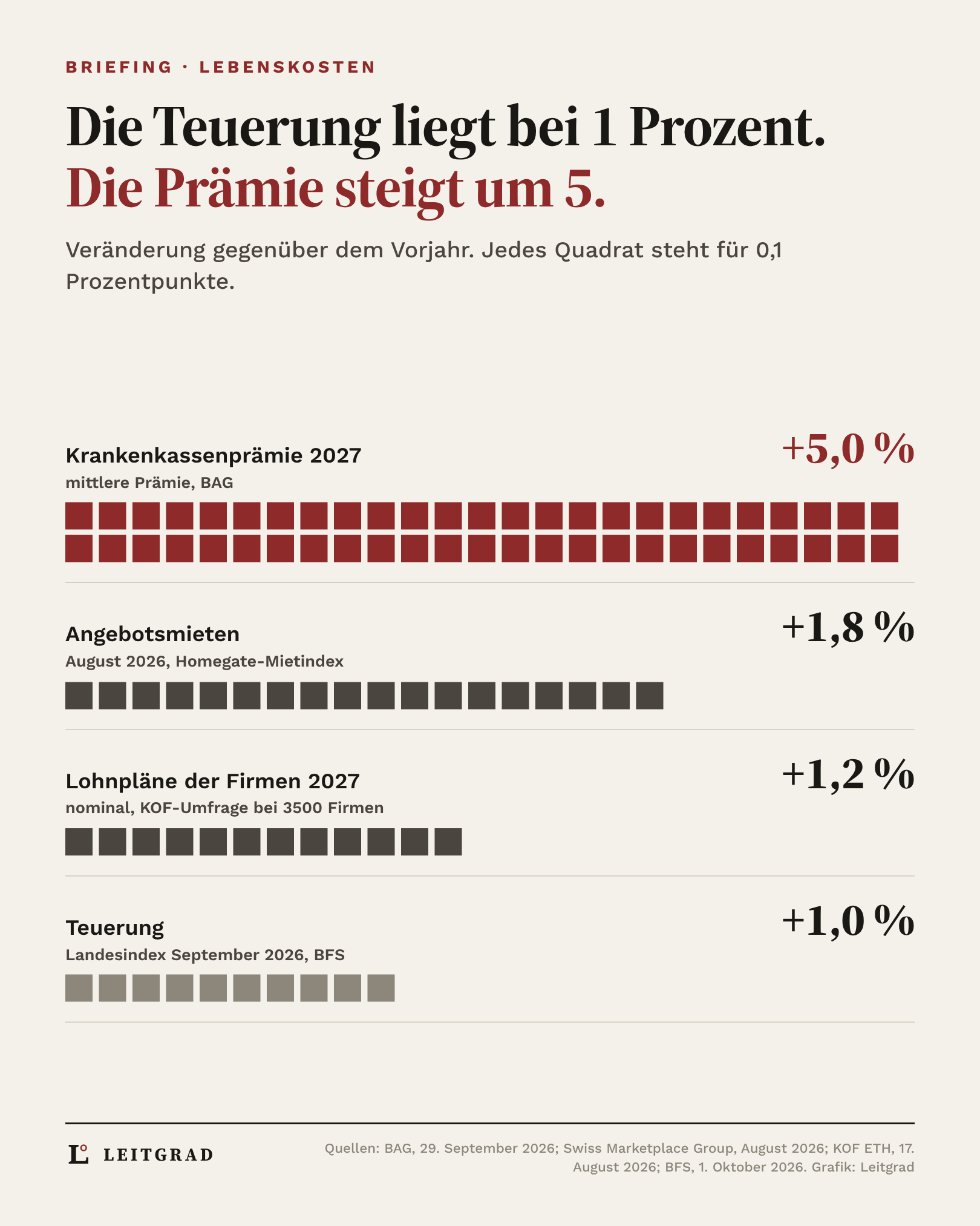 Grafik: Krankenkassenprämie 2027 plus 5,0 Prozent, Angebotsmieten plus 1,8, Lohnpläne plus 1,2, Teuerung plus 1,0 Prozent