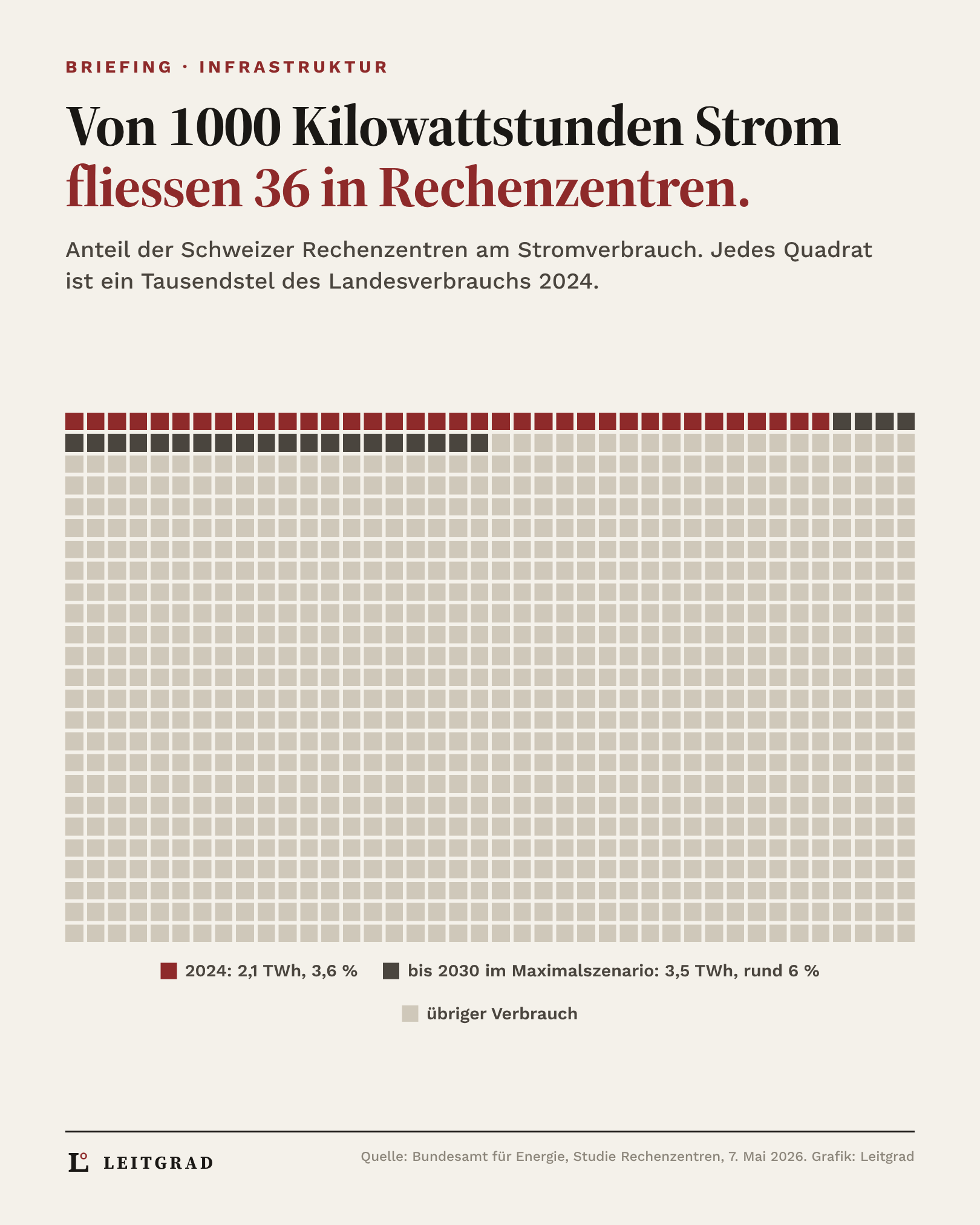Grafik: Von 1000 Kilowattstunden Strom in der Schweiz fliessen 36 in Rechenzentren, bis 2030 im Maximalszenario rund 60