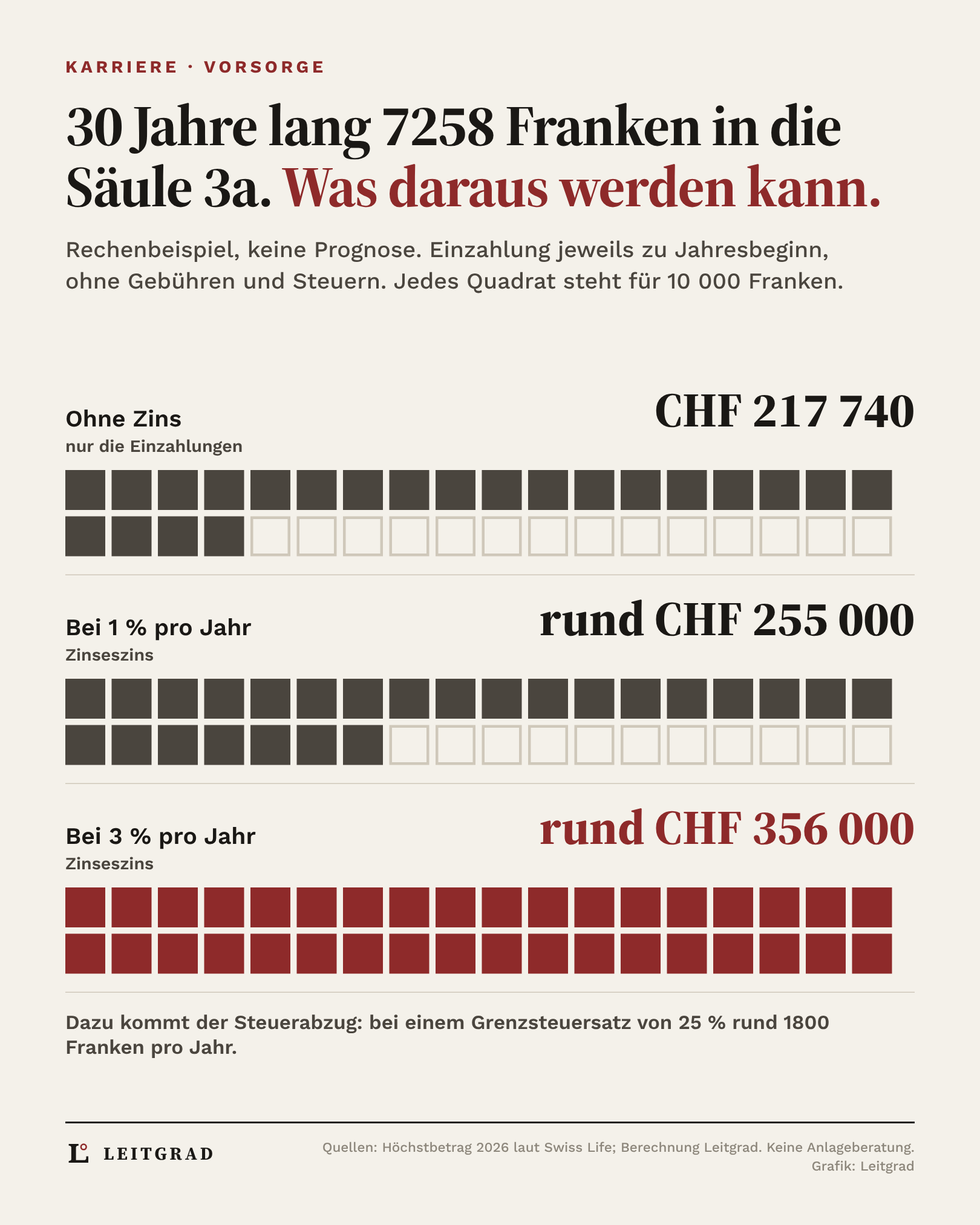 Grafik: 30 Jahre lang 7258 Franken in die Säule 3a, ohne Zins 217 740 Franken, bei 1 Prozent rund 255 000, bei 3 Prozent rund 356 000 Franken