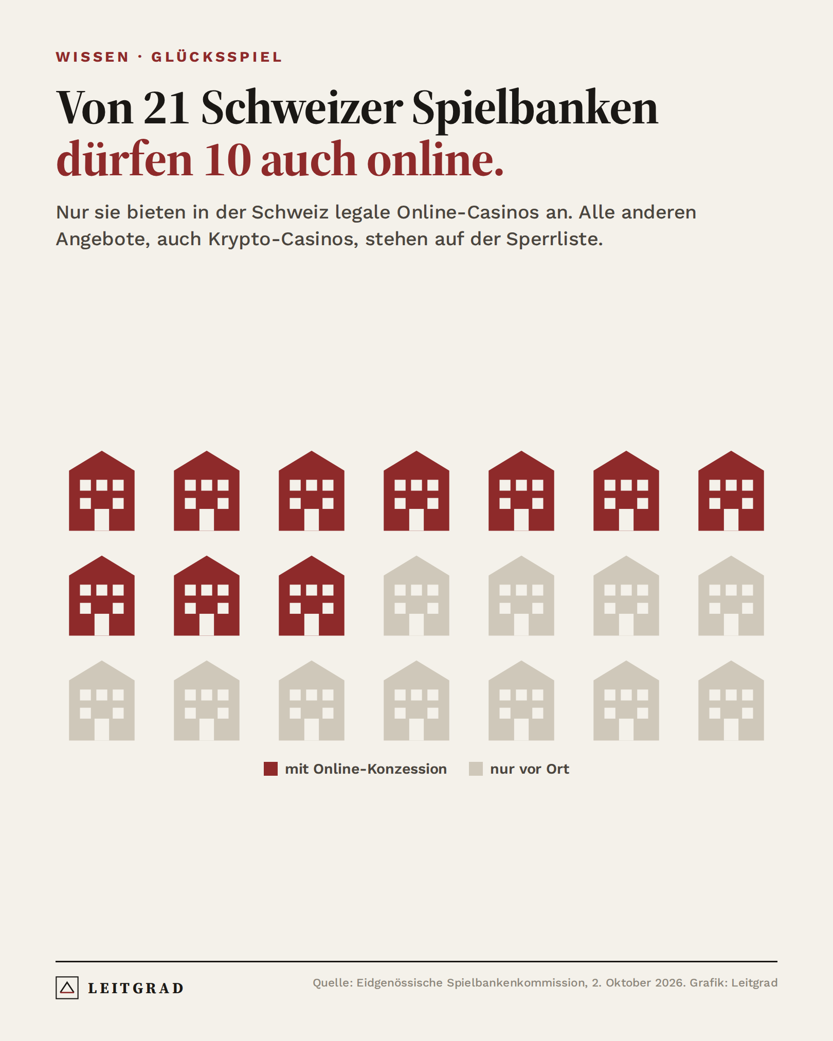 Grafik: Von 21 Schweizer Spielbanken dürfen 10 auch online Casinospiele anbieten