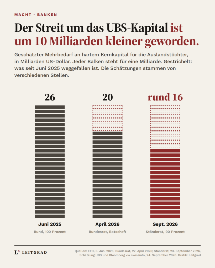 Grafik: Geschätzter Mehrbedarf der UBS an hartem Kernkapital für die Auslandstöchter: 26 Milliarden Dollar im Juni 2025, 20 Milliarden im April 2026, rund 16 Milliarden nach dem Ständeratsentscheid im September 2026