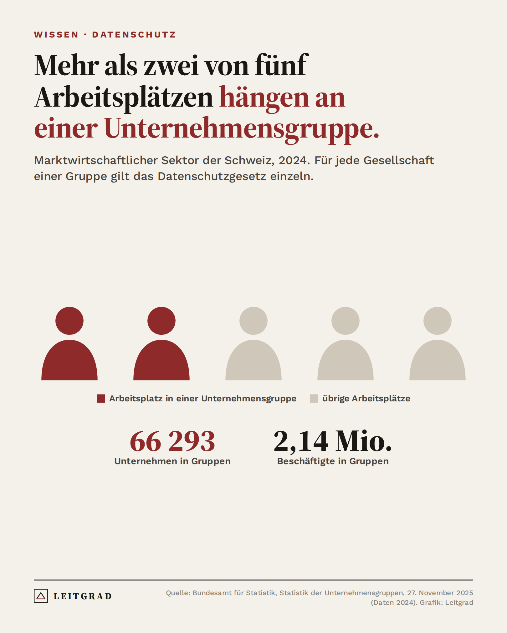 Piktogramm: Mehr als zwei von fünf Arbeitsplätzen in der Schweiz hängen an einer Unternehmensgruppe, 66 293 Unternehmen, 2,14 Millionen Beschäftigte