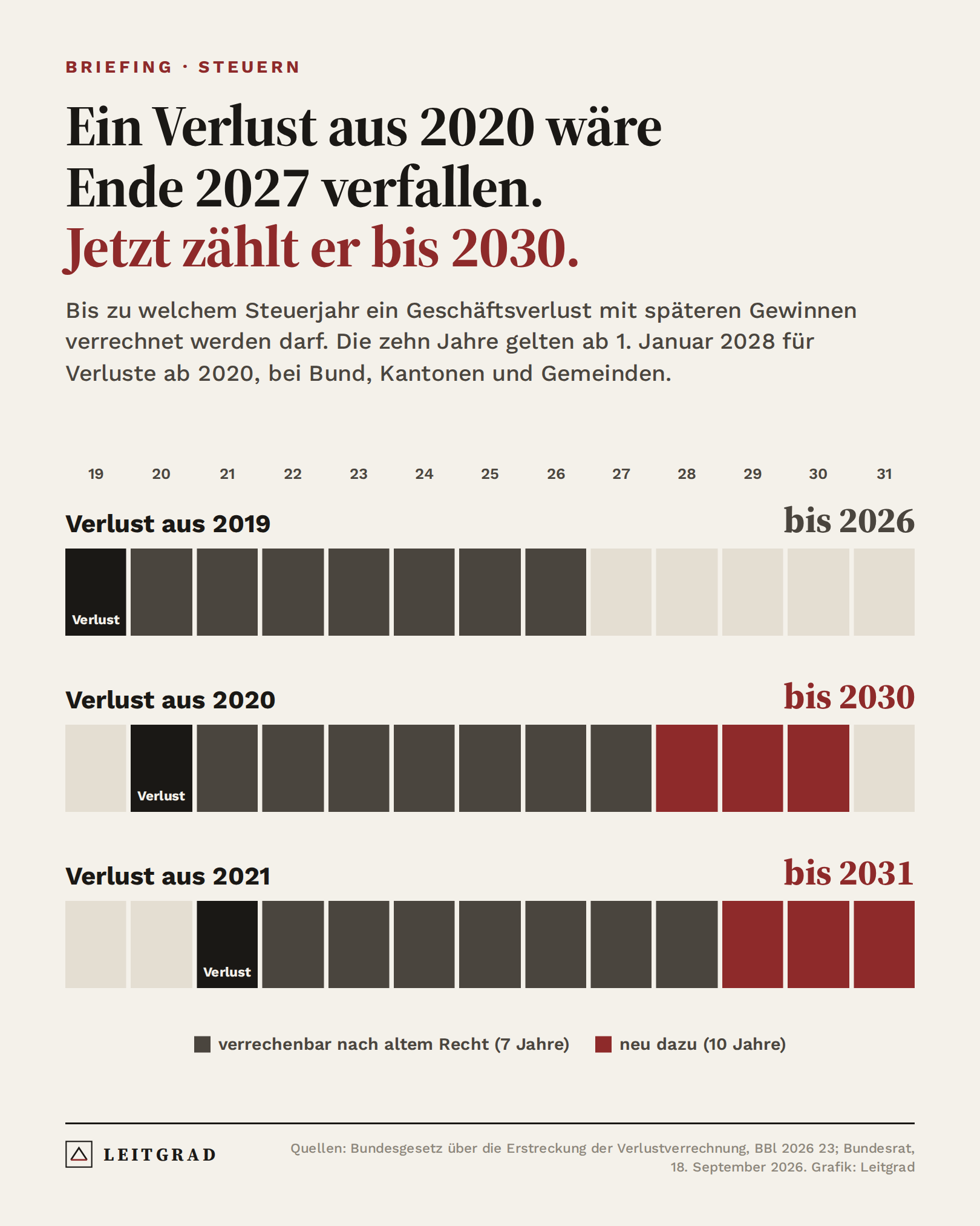 Grafik: Ein Verlust aus 2019 ist bis 2026 verrechenbar, einer aus 2020 neu bis 2030 statt 2027, einer aus 2021 bis 2031 statt 2028