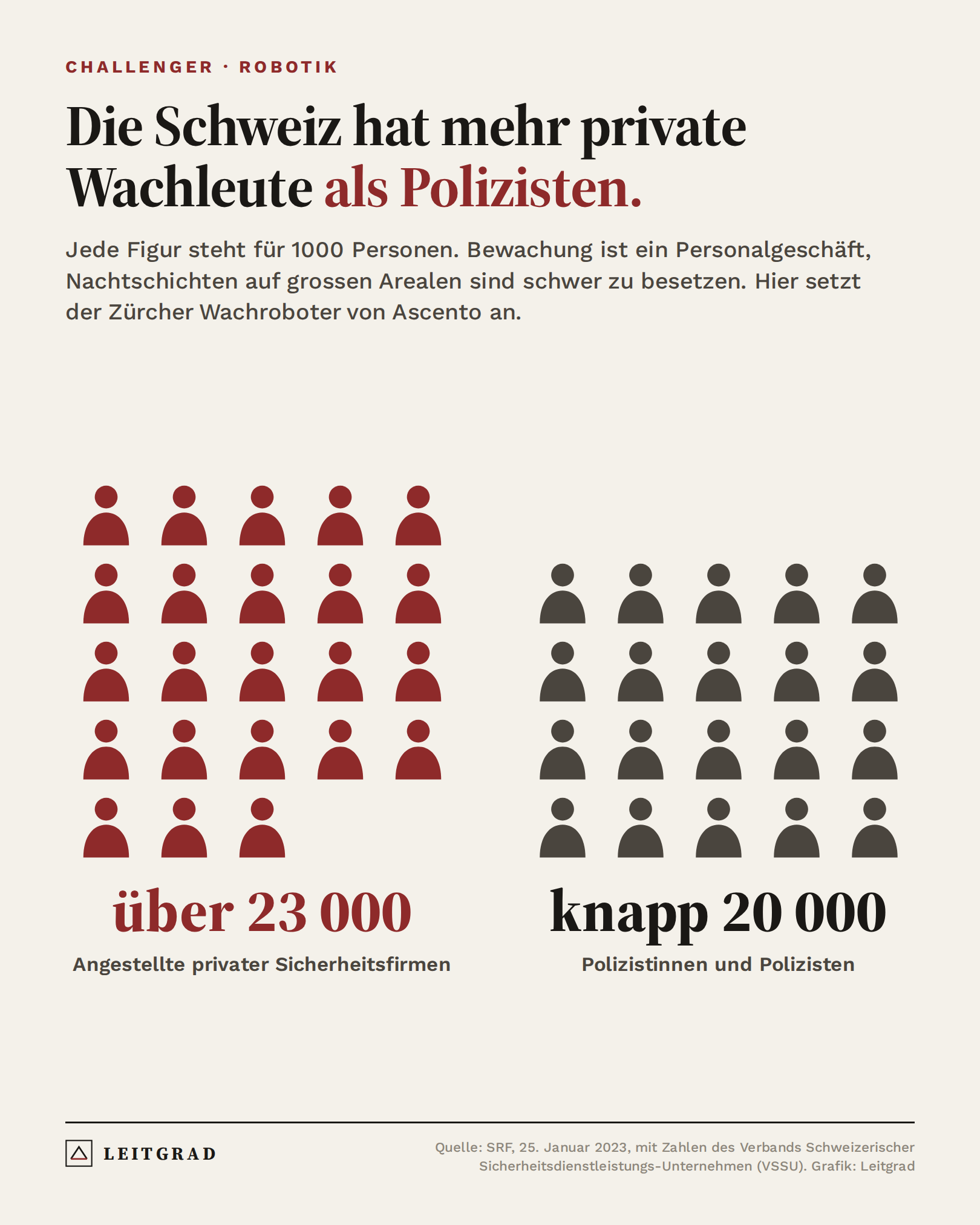 Grafik: In der Schweiz arbeiten über 23 000 Personen für private Sicherheitsfirmen und knapp 20 000 bei der Polizei