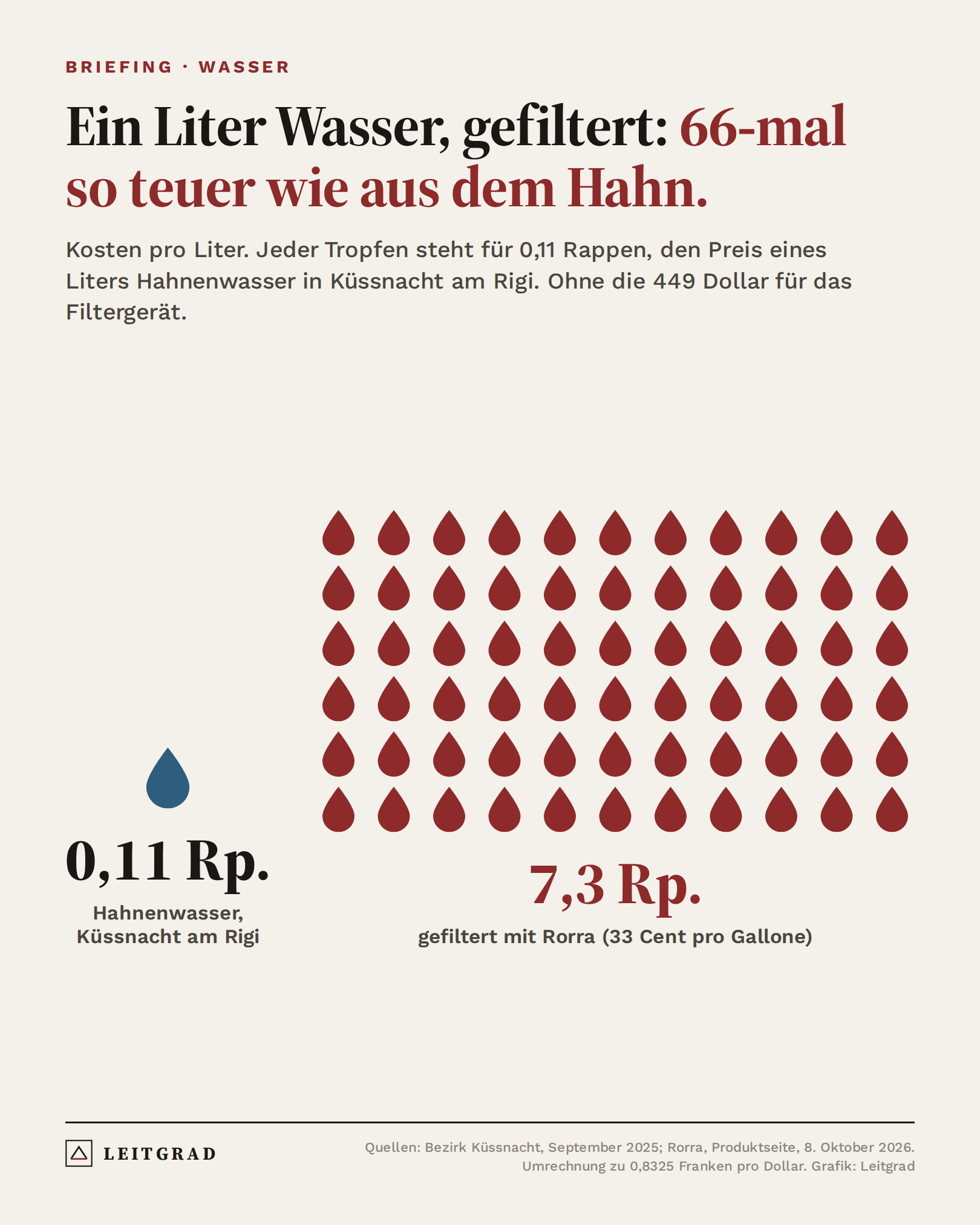 Grafik: Ein Liter Hahnenwasser kostet in Küssnacht am Rigi 0,11 Rappen, gefiltert mit Rorra rund 7,3 Rappen, 66-mal so viel
