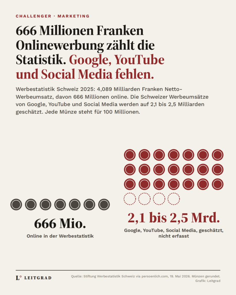 Grafik: Die Werbestatistik zählt 666 Millionen Franken Onlinewerbung, die nicht erfassten Umsätze von Google, YouTube und Social Media werden auf 2,1 bis 2,5 Milliarden geschätzt