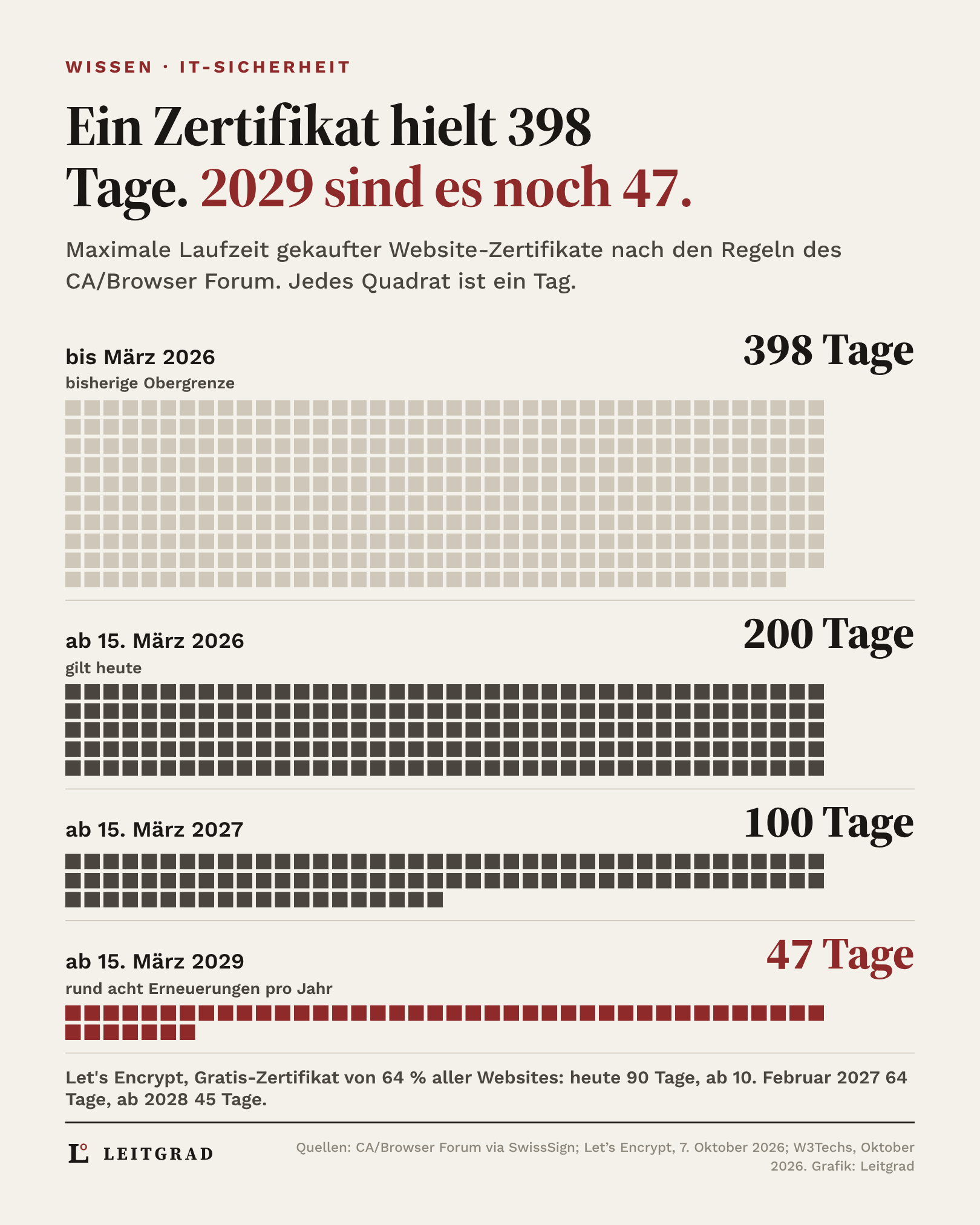 Grafik: Maximale Laufzeit von Website-Zertifikaten, 398 Tage bis 2026, 200 Tage seit März 2026, 100 Tage ab 2027, 47 Tage ab 2029