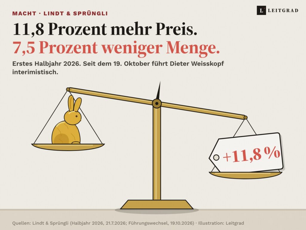 Illustration: Eine Balkenwaage aus Messing auf einem Tisch. Links sitzt ein goldener Schokoladenhase in der Schale, die nach oben steigt. Rechts liegt ein grosses Preisetikett mit der Aufschrift plus 11,8 Prozent, seine Schale sinkt nach unten. Darüber die Zeilen 11,8 Prozent mehr Preis, 7,5 Prozent weniger Menge.
